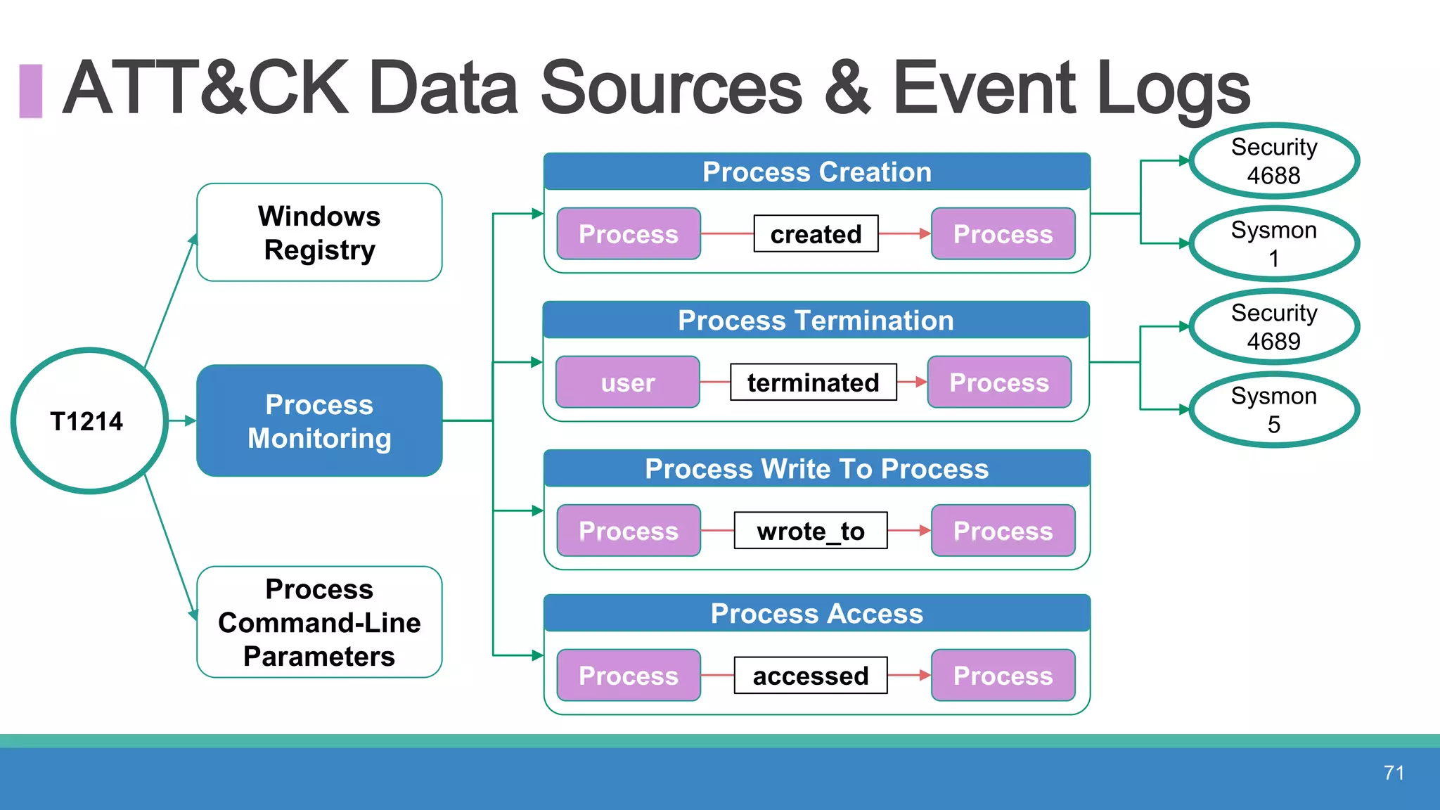 ATT&CK Data Sources & Event Logs
T1214
Windows
Registry
Process
Monitoring
Process
Command-Line
Parameters
71
Process Creation
Process created Process
Process Write To Process
Process Process
Process Access
Process Process
Security
4688
Sysmon
1
Security
4689
Sysmon
5
Process Termination
user terminated Process
wrote_to
accessed
 