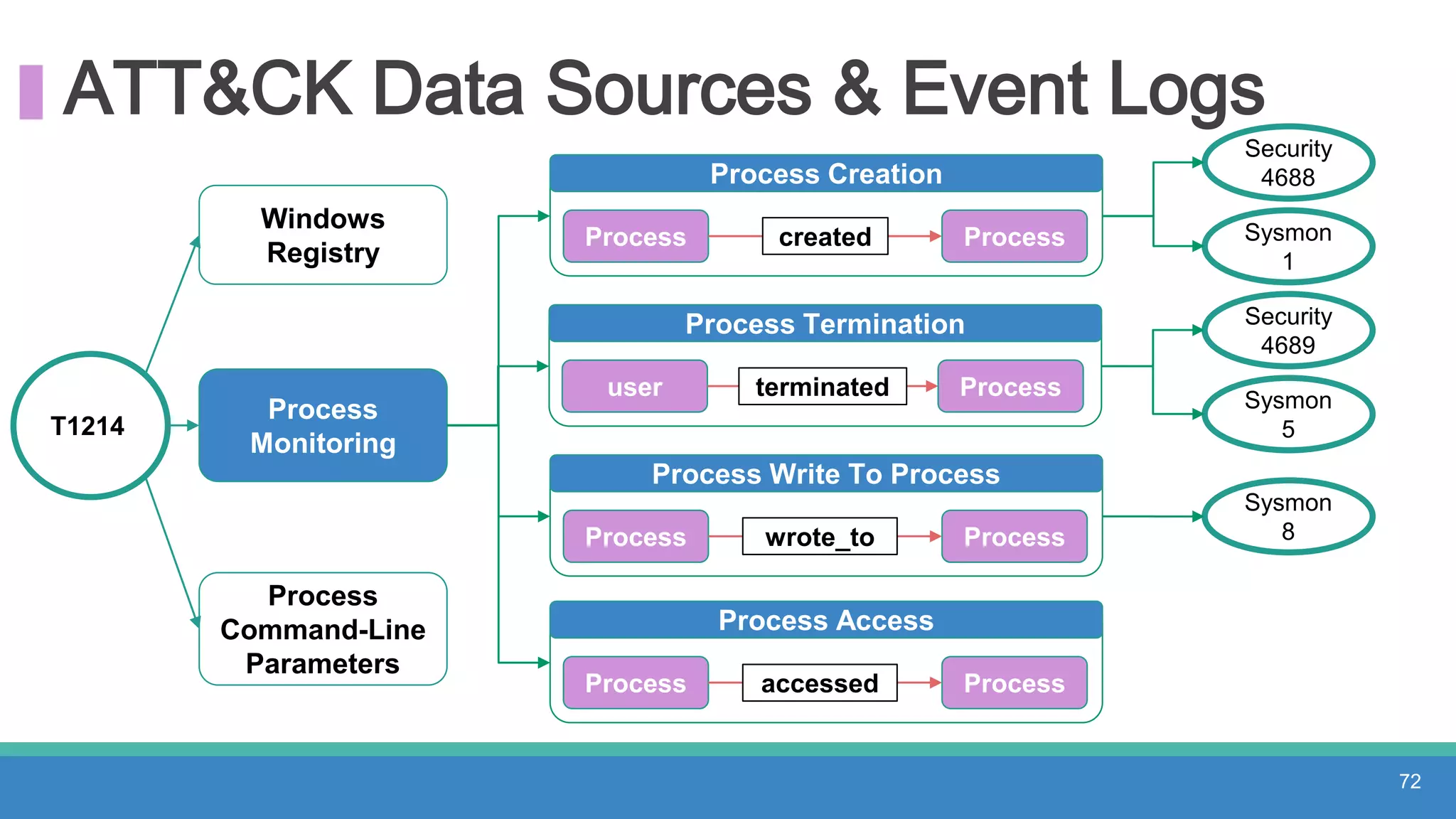 ATT&CK Data Sources & Event Logs
T1214
Windows
Registry
Process
Monitoring
Process
Command-Line
Parameters
72
Process Creation
Process created Process
Process Write To Process
Process Process
Process Access
Process Process
Security
4688
Sysmon
1
Security
4689
Sysmon
5
Sysmon
8
Process Termination
user terminated Process
wrote_to
accessed
 