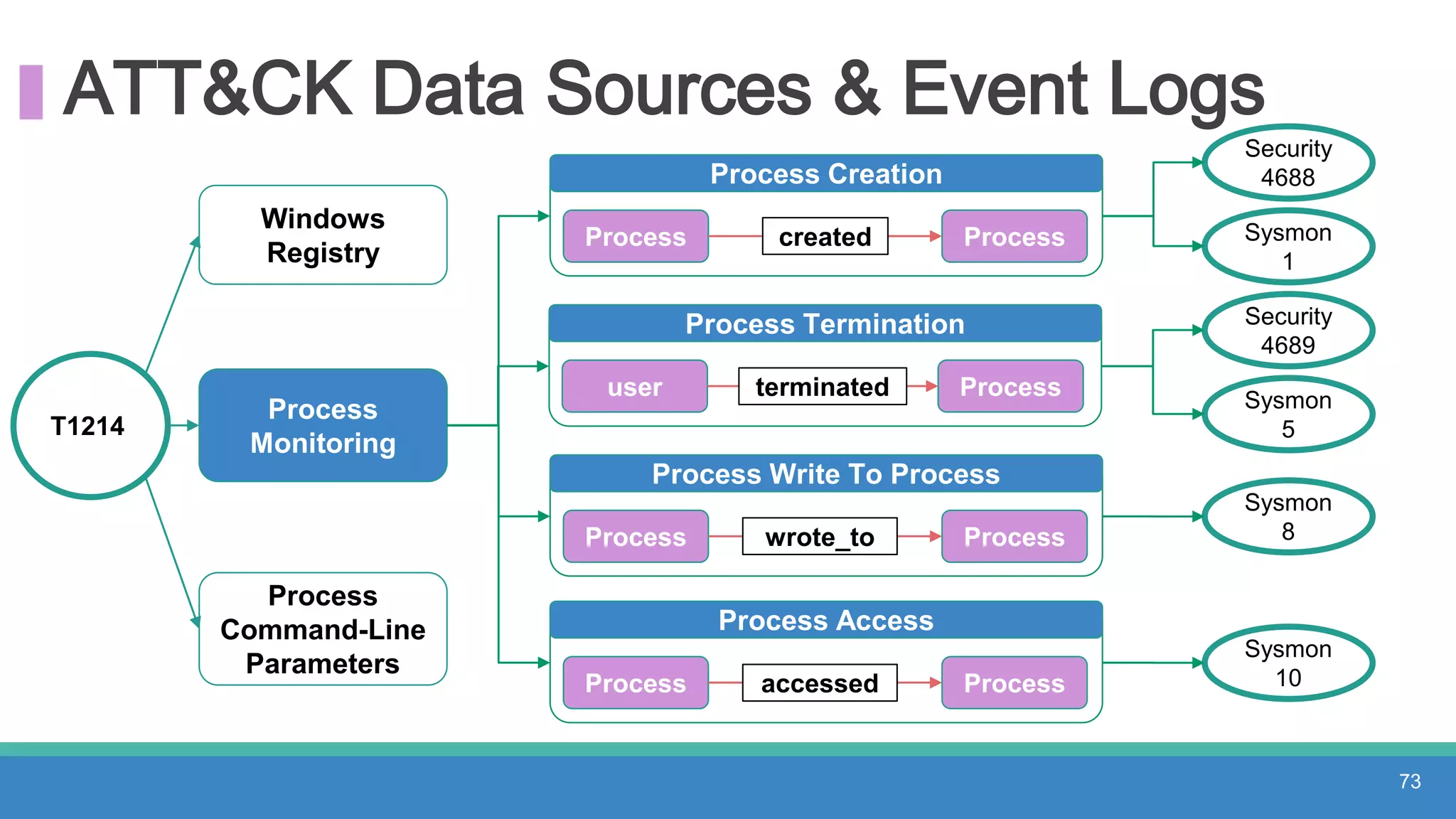 ATT&CK Data Sources & Event Logs
T1214
Windows
Registry
Process
Monitoring
Process
Command-Line
Parameters
73
Process Creation
Process created Process
Process Write To Process
Process Process
Process Access
Process Process
Security
4688
Sysmon
1
Security
4689
Sysmon
5
Sysmon
8
Sysmon
10
Process Termination
user terminated Process
wrote_to
accessed
 