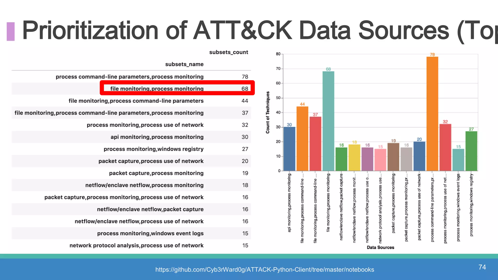 Prioritization of ATT&CK Data Sources (Top
74https://github.com/Cyb3rWard0g/ATTACK-Python-Client/tree/master/notebooks
 