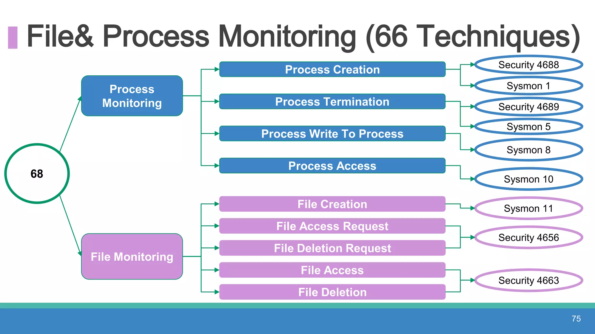 File& Process Monitoring (66 Techniques)
68
Process
Monitoring
File Monitoring
75
Process Creation Security 4688
Sysmon 1
Process Termination
Process Write To Process
Process Access
File Creation
File Access Request
File Deletion Request
File Access
File Deletion
Security 4689
Sysmon 5
Sysmon 8
Sysmon 10
Sysmon 11
Security 4656
Security 4663
 