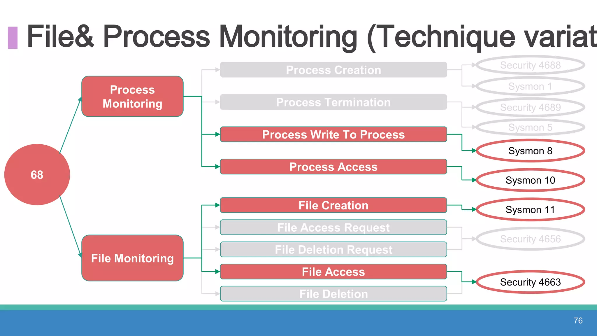 File& Process Monitoring (Technique variat
68
Process
Monitoring
File Monitoring
76
Process Creation Security 4688
Sysmon 1
Process Termination
Process Write To Process
Process Access
File Creation
File Access Request
File Deletion Request
File Access
File Deletion
Security 4689
Sysmon 5
Sysmon 8
Sysmon 10
Sysmon 11
Security 4656
Security 4663
 