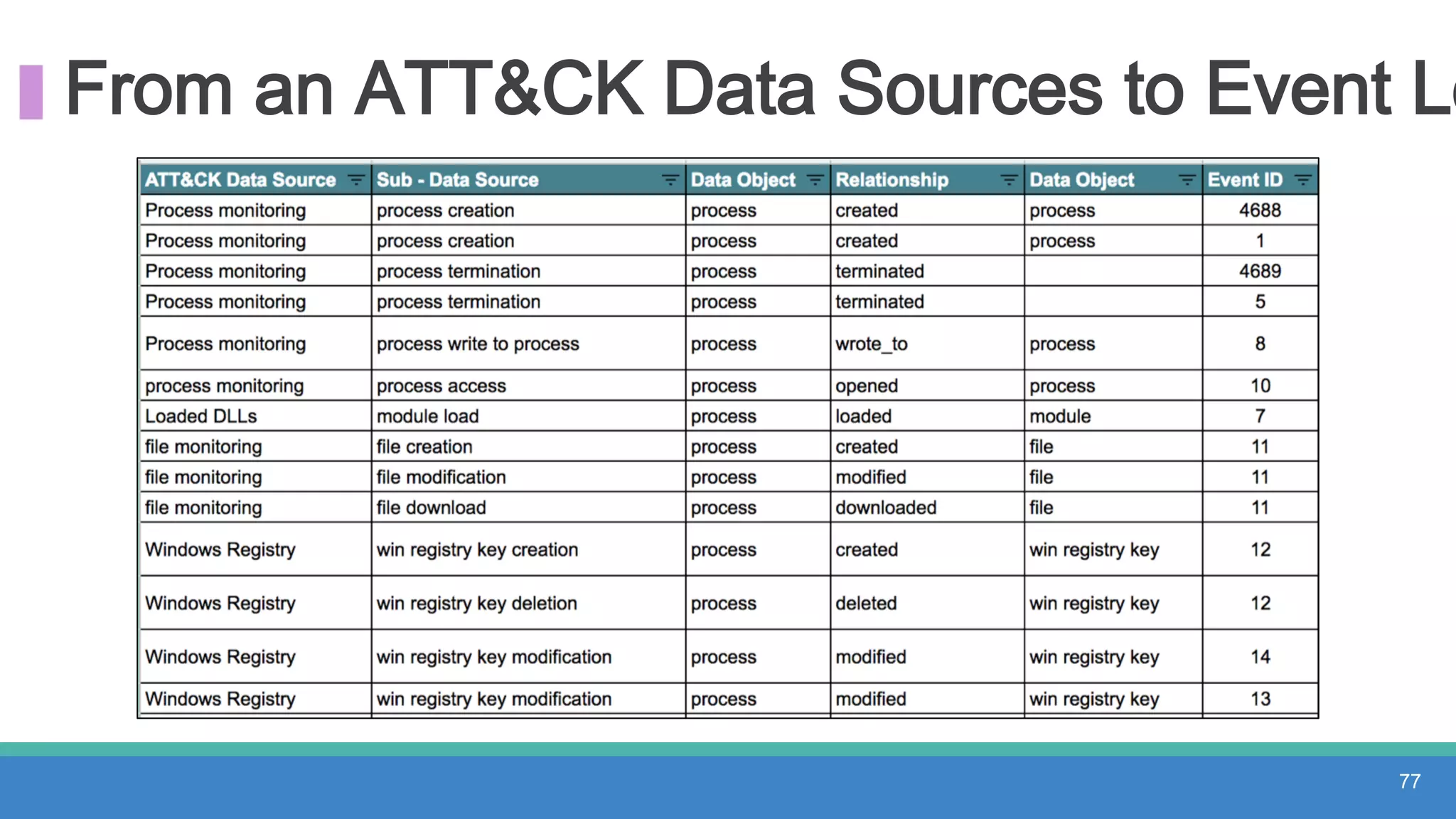From an ATT&CK Data Sources to Event Lo
77
 