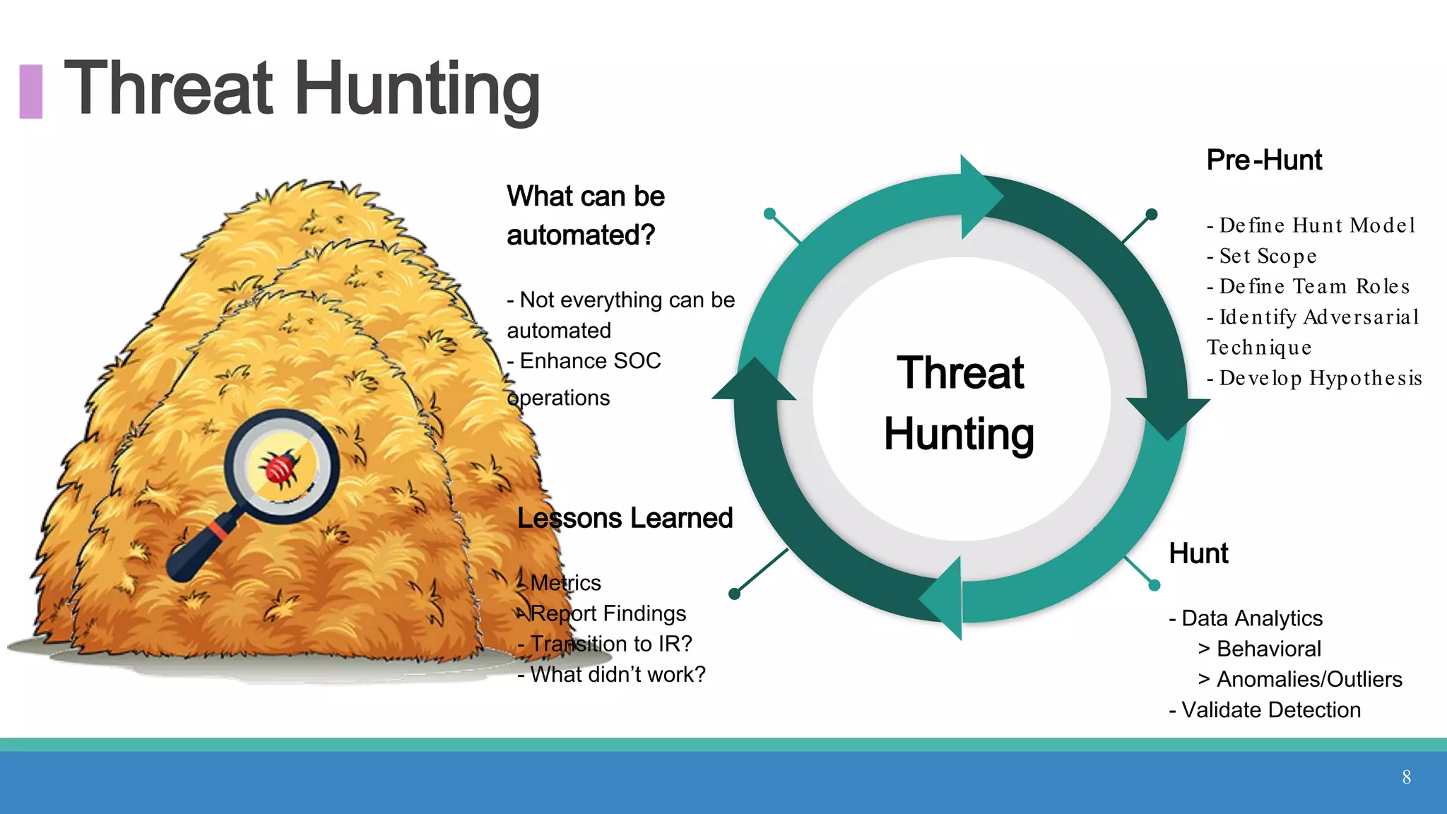 Threat Hunting
What can be
automated?
- Not everything can be
automated
- Enhance SOC
operations
Lessons Learned
- Metrics
- Report Findings
- Transition to IR?
- What didn’t work?
Hunt
- Data Analytics
> Behavioral
> Anomalies/Outliers
- Validate Detection
Threat
Hunting
8
Pre-Hunt
- Define Hunt Model
- Set Scope
- Define Team Roles
- Identify Adversarial
Technique
- Develop Hypothesis
 