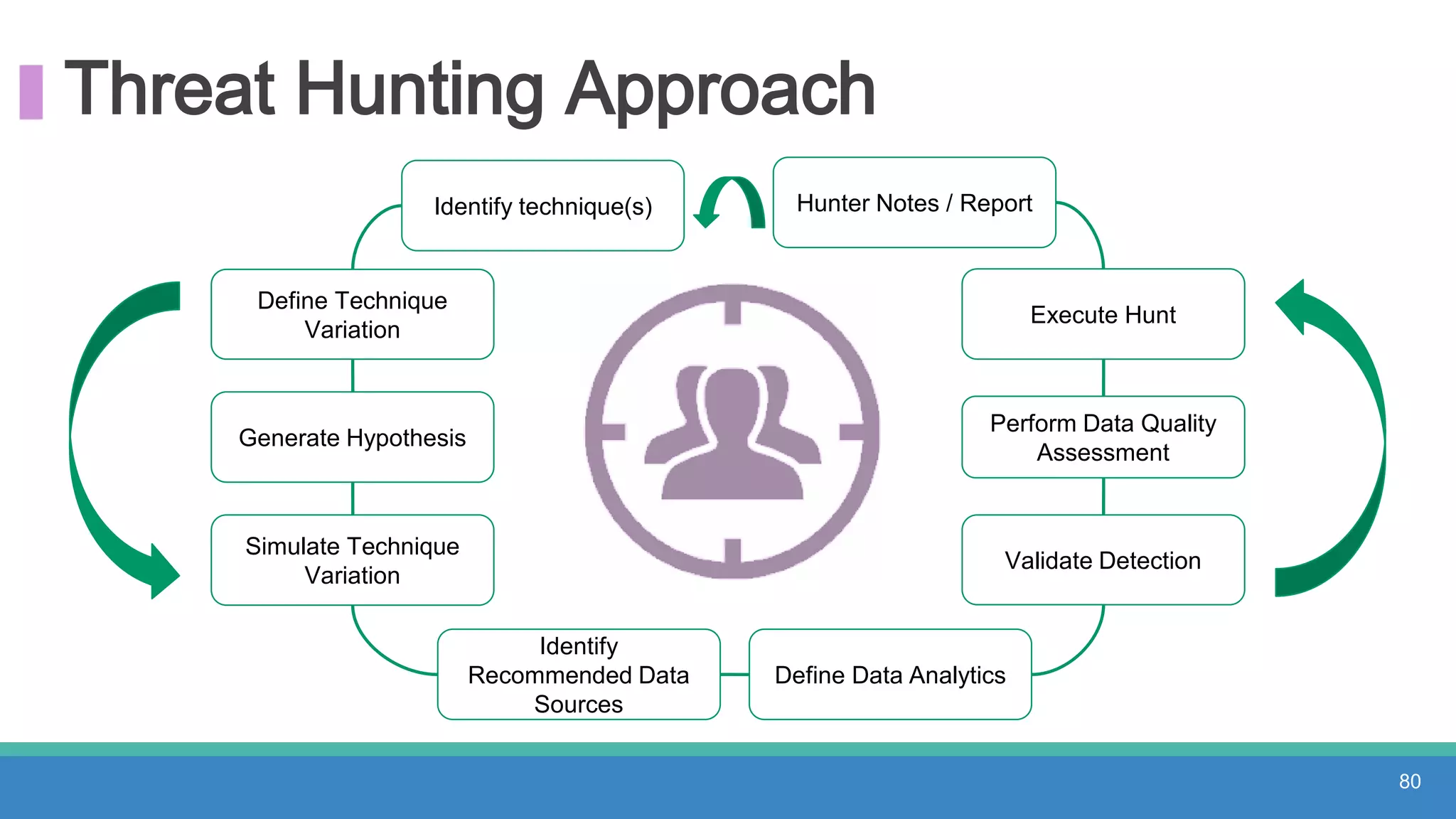 Threat Hunting Approach
80
Identify technique(s)
Define Technique
Variation
Generate Hypothesis
Simulate Technique
Variation
Identify
Recommended Data
Sources
Define Data Analytics
Validate Detection
Perform Data Quality
Assessment
Execute Hunt
Hunter Notes / Report
 