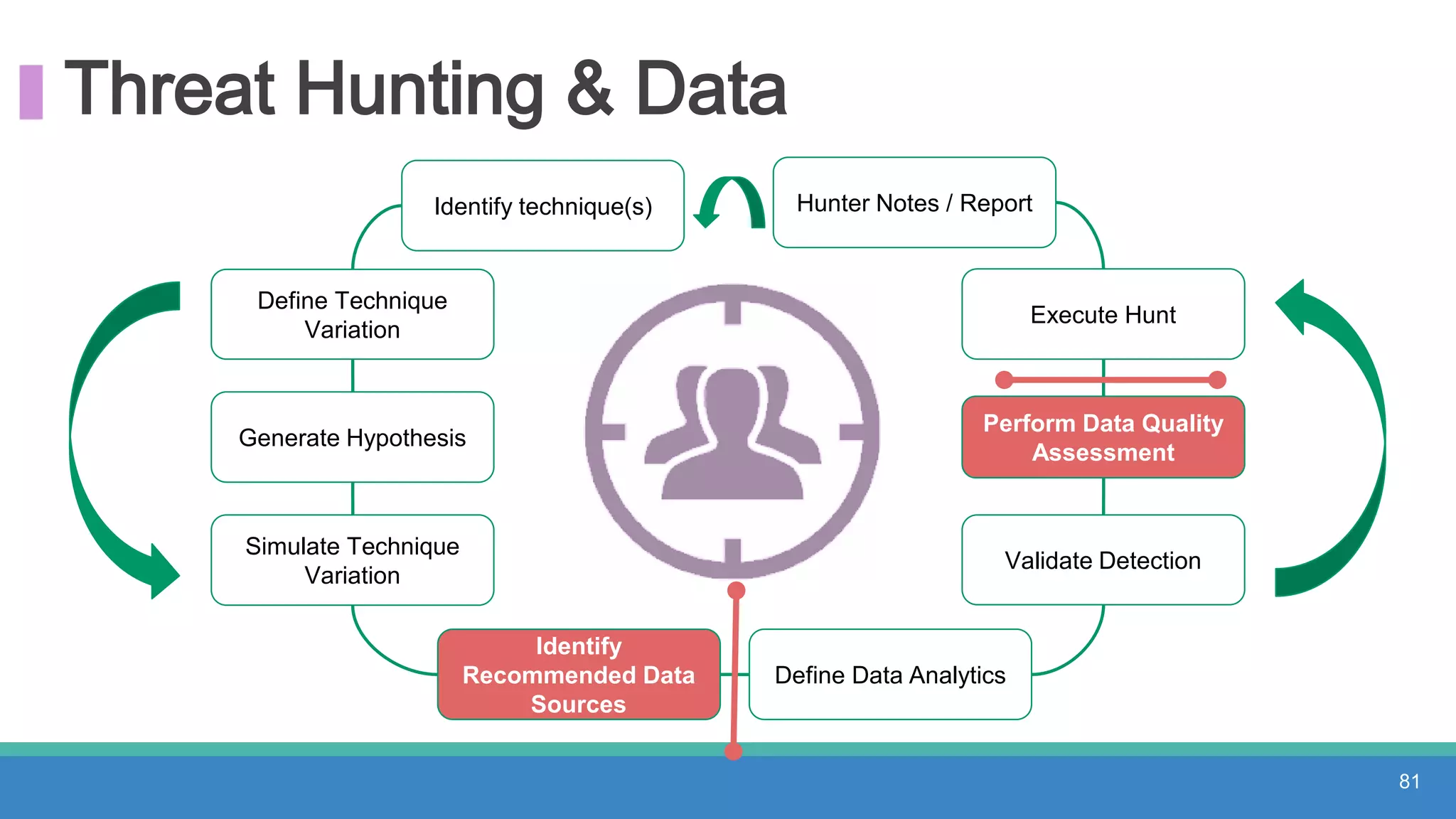 Threat Hunting & Data
81
Identify technique(s)
Define Technique
Variation
Generate Hypothesis
Simulate Technique
Variation
Identify
Recommended Data
Sources
Define Data Analytics
Validate Detection
Perform Data Quality
Assessment
Execute Hunt
Hunter Notes / Report
 