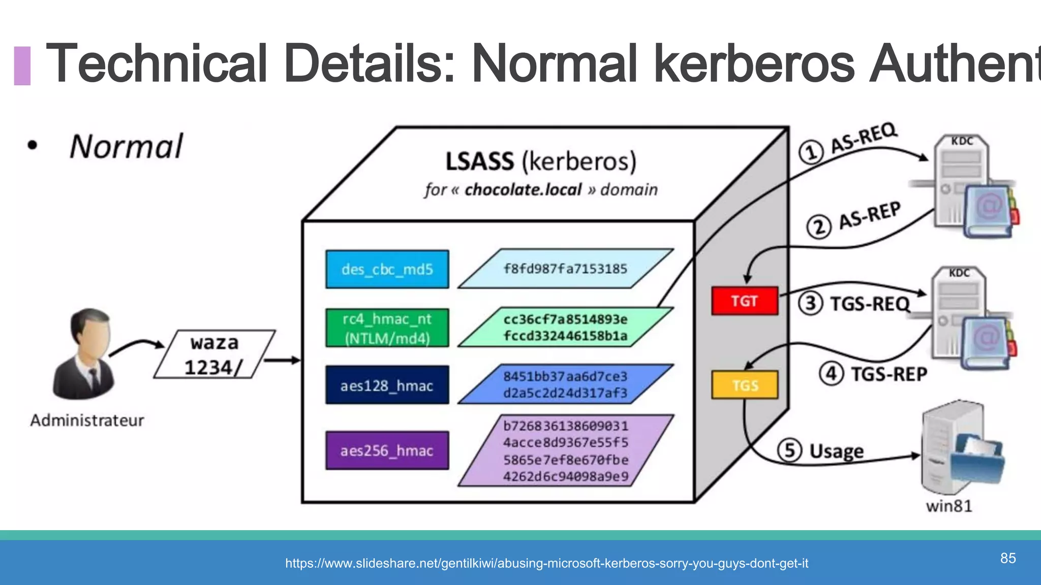 Technical Details: Normal kerberos Authent
https://www.slideshare.net/gentilkiwi/abusing-microsoft-kerberos-sorry-you-guys-dont-get-it 85
 