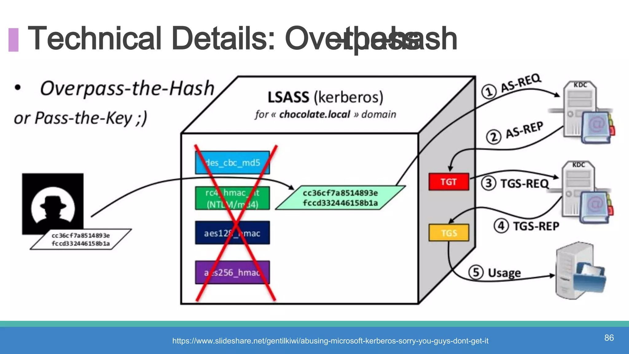Technical Details: Overpass-the-hash
https://www.slideshare.net/gentilkiwi/abusing-microsoft-kerberos-sorry-you-guys-dont-get-it 86
 