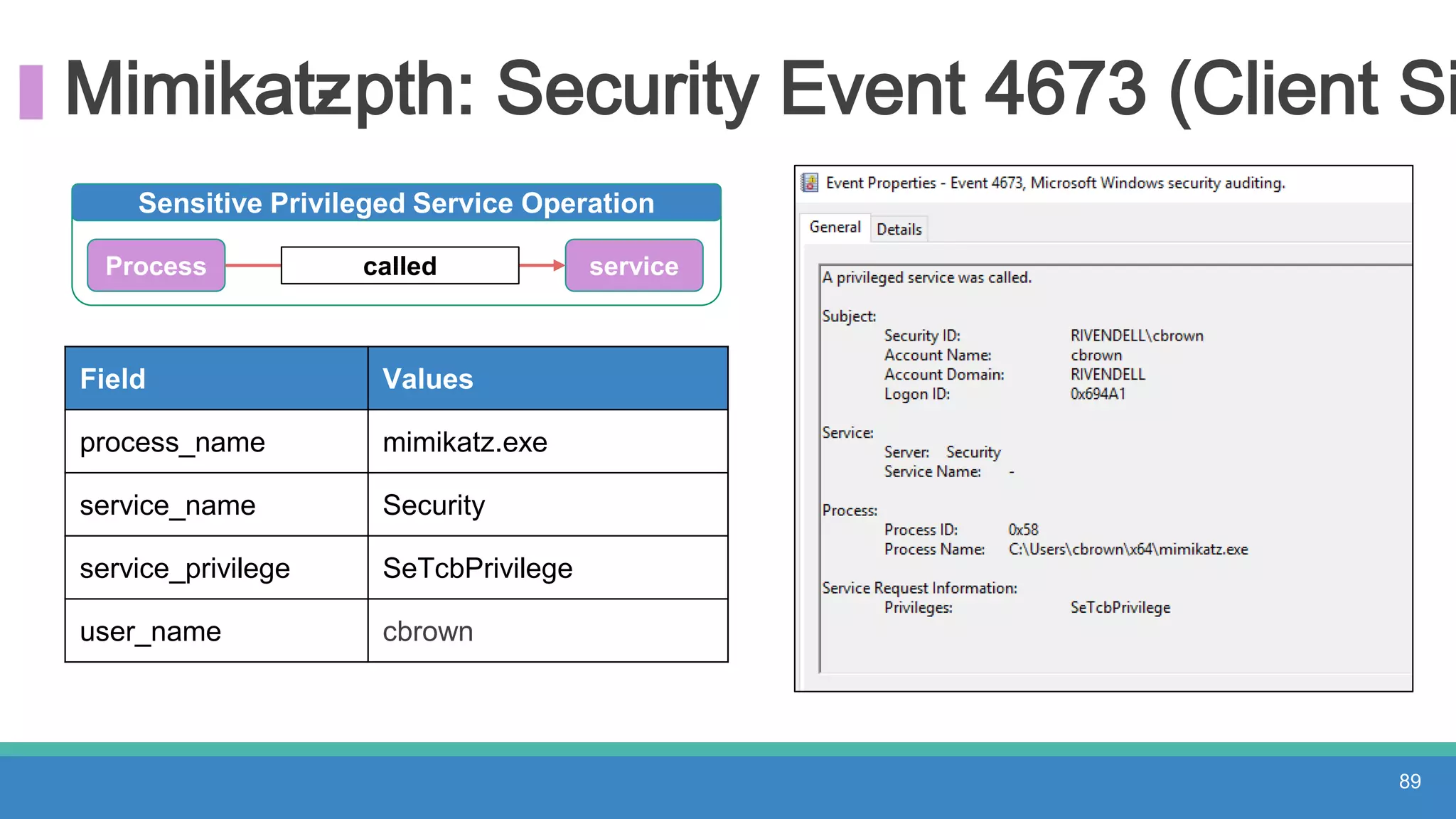 Mimikatz- pth: Security Event 4673 (Client Si
89
Field Values
process_name mimikatz.exe
service_name Security
service_privilege SeTcbPrivilege
user_name cbrown
Sensitive Privileged Service Operation
Process called service
 