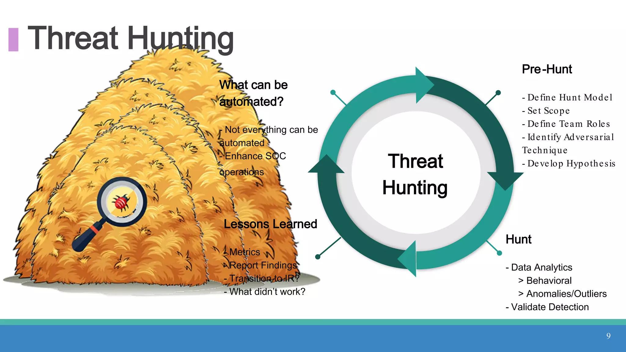 What can be
automated?
- Not everything can be
automated
- Enhance SOC
operations
Lessons Learned
- Metrics
- Report Findings
- Transition to IR?
- What didn’t work?
Hunt
- Data Analytics
> Behavioral
> Anomalies/Outliers
- Validate Detection
Threat
Hunting
9
Threat Hunting
Pre-Hunt
- Define Hunt Model
- Set Scope
- Define Team Roles
- Identify Adversarial
Technique
- Develop Hypothesis
 
