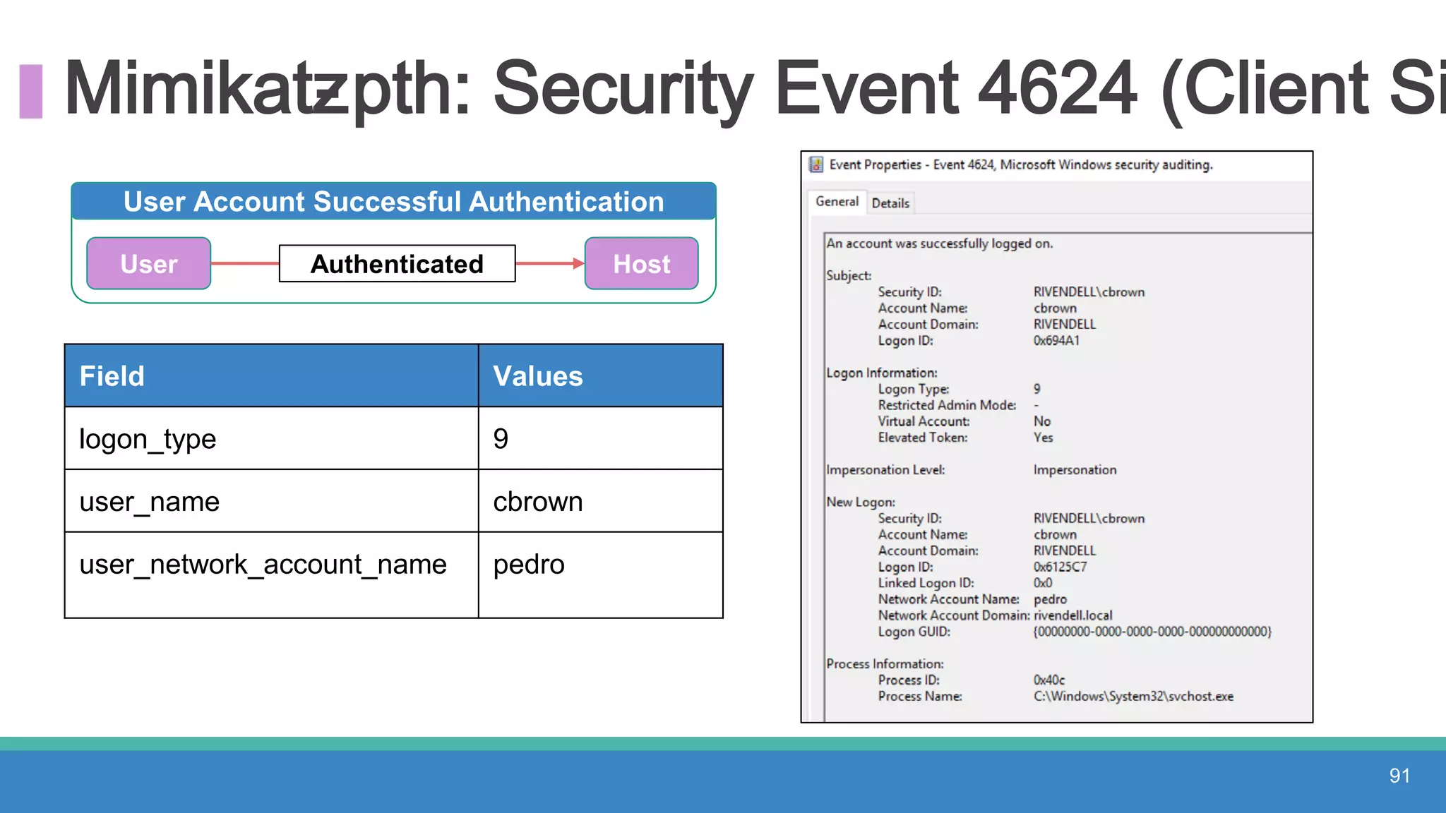 Mimikatz- pth: Security Event 4624 (Client Si
91
Field Values
logon_type 9
user_name cbrown
user_network_account_name pedro
User Account Successful Authentication
User Authenticated Host
 