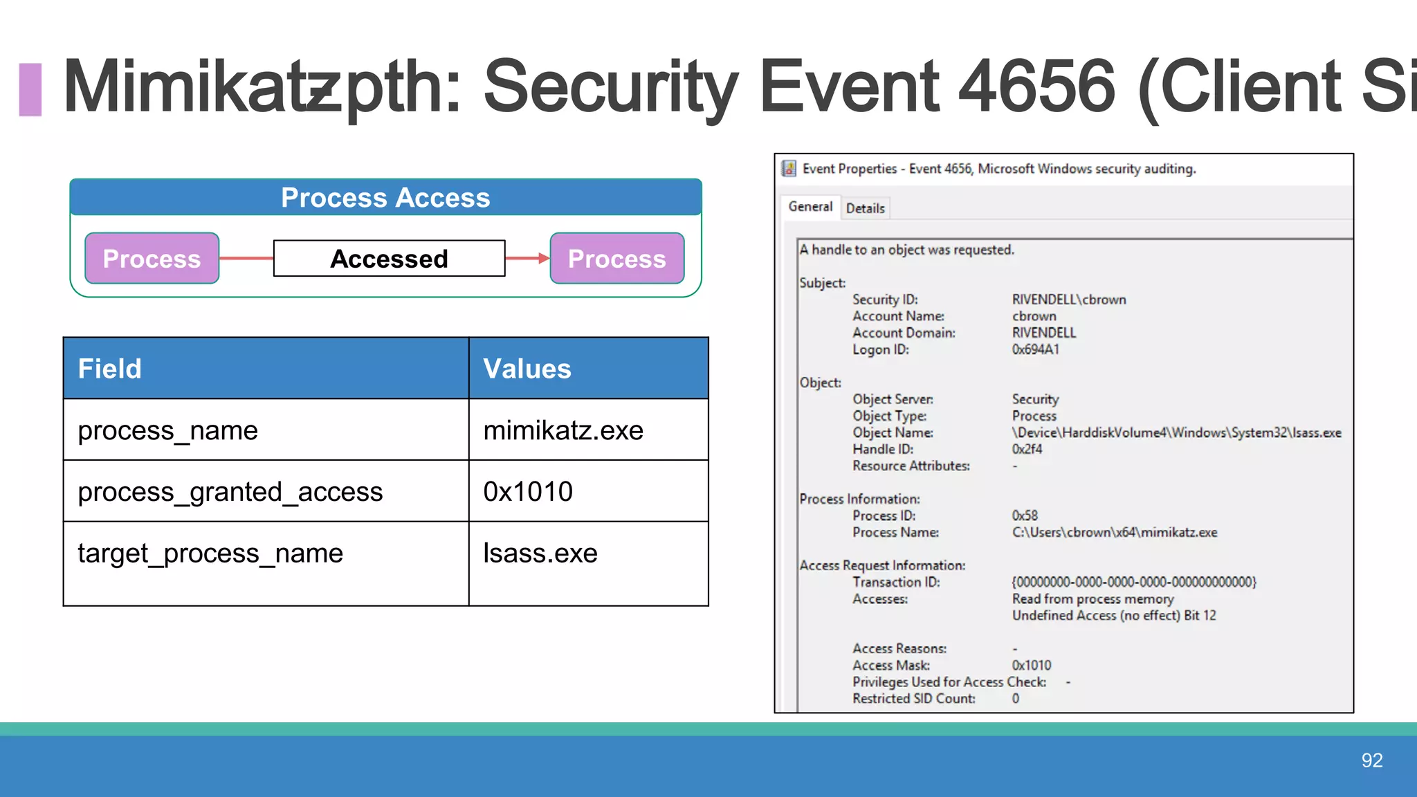 Mimikatz- pth: Security Event 4656 (Client Si
92
Field Values
process_name mimikatz.exe
process_granted_access 0x1010
target_process_name lsass.exe
Process Access
Process Accessed Process
 