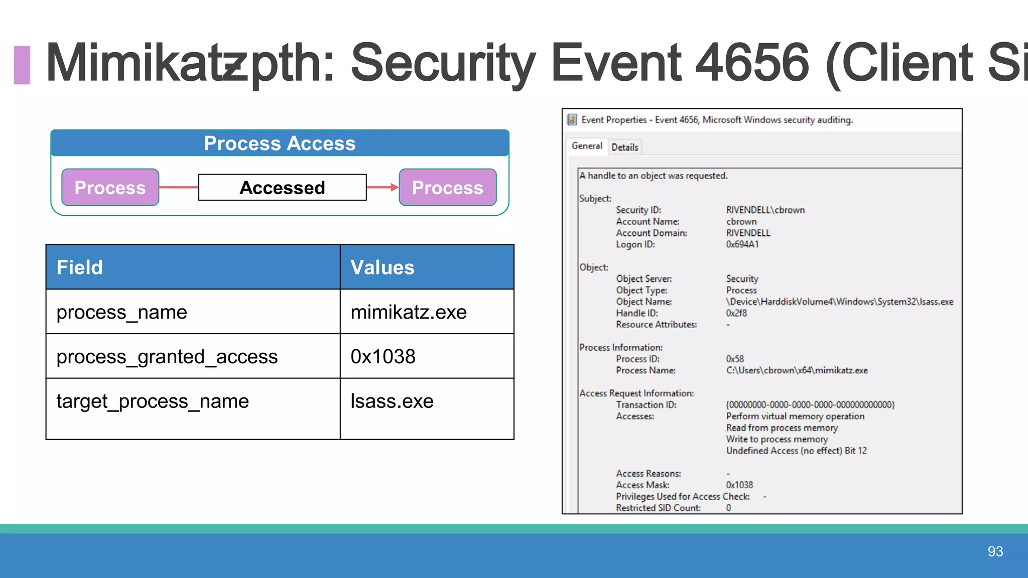 Mimikatz- pth: Security Event 4656 (Client Si
93
Field Values
process_name mimikatz.exe
process_granted_access 0x1038
target_process_name lsass.exe
Process Access
Process Accessed Process
 
