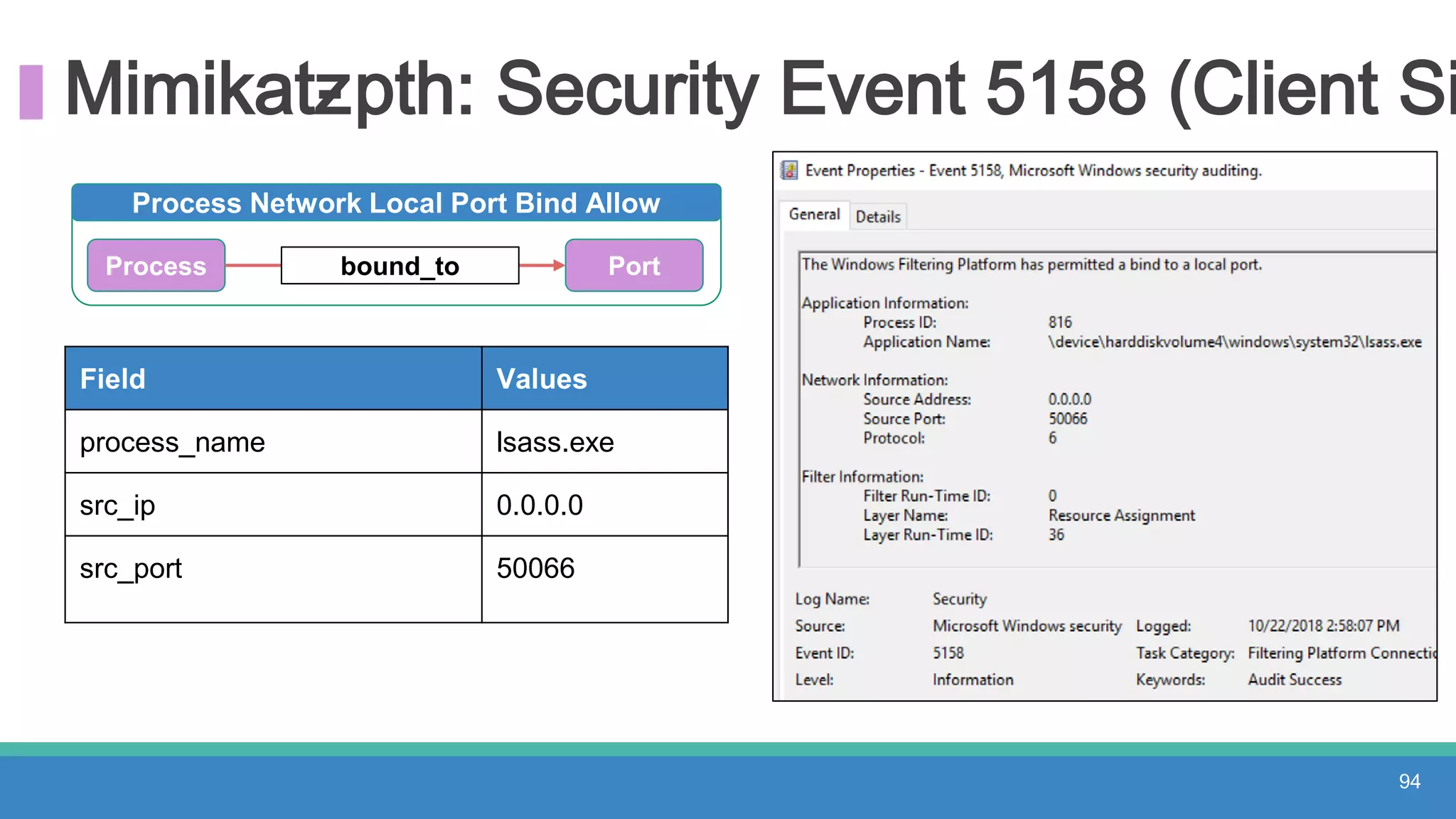 Mimikatz- pth: Security Event 5158 (Client Si
94
Field Values
process_name lsass.exe
src_ip 0.0.0.0
src_port 50066
Process Network Local Port Bind Allow
Process bound_to Port
 