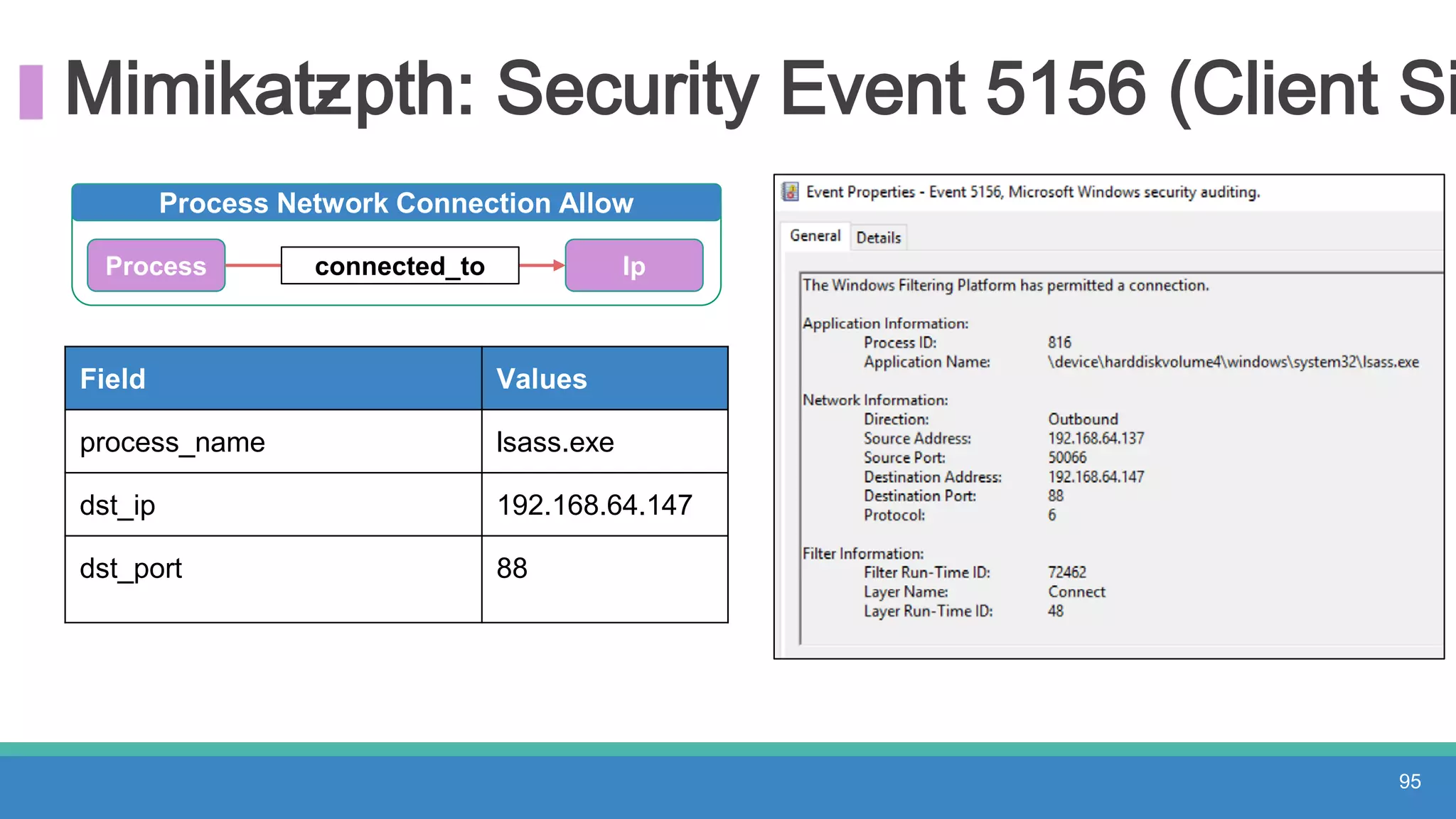 Mimikatz- pth: Security Event 5156 (Client Si
95
Field Values
process_name lsass.exe
dst_ip 192.168.64.147
dst_port 88
Process Network Connection Allow
Process connected_to Ip
 