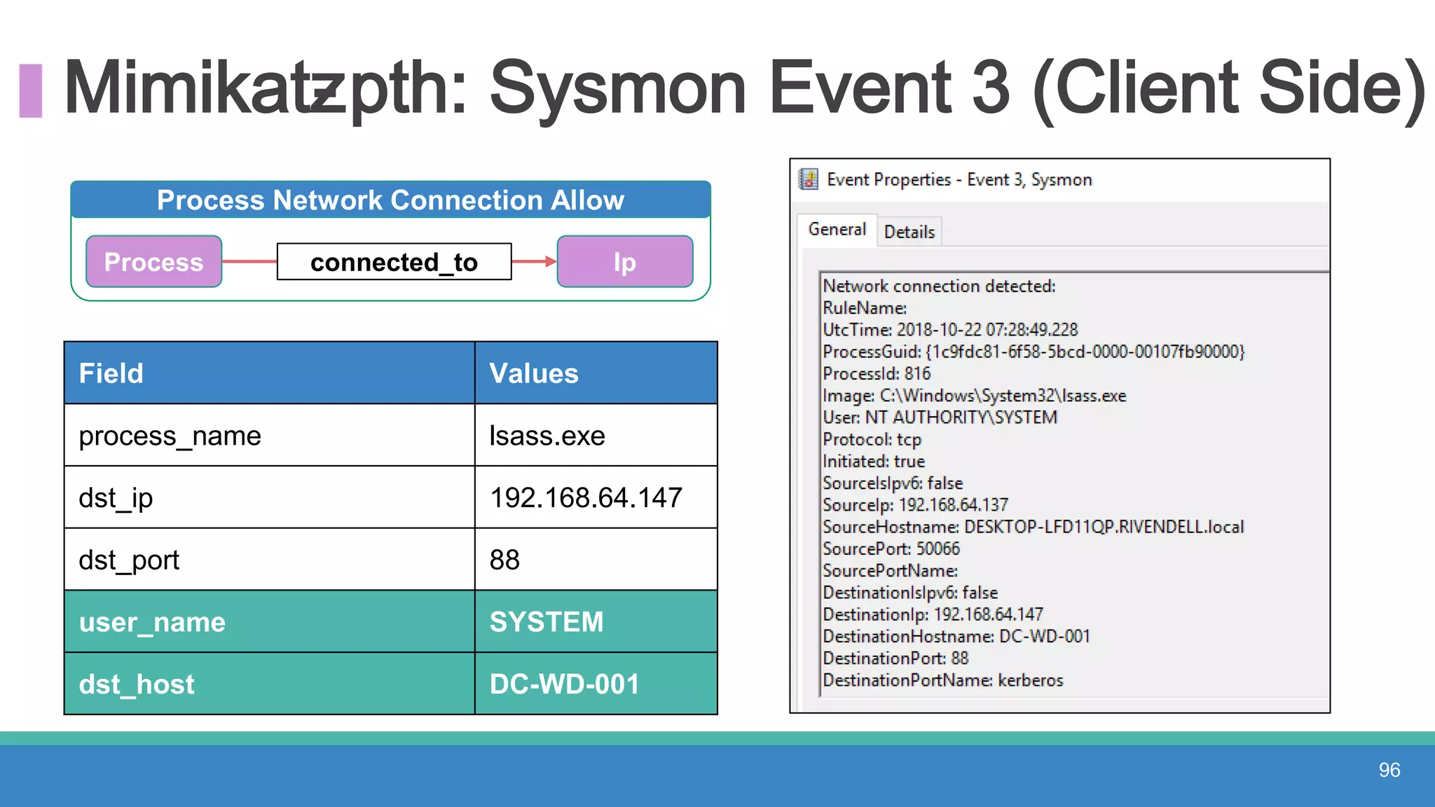 Mimikatz- pth: Sysmon Event 3 (Client Side)
96
Field Values
process_name lsass.exe
dst_ip 192.168.64.147
dst_port 88
user_name SYSTEM
dst_host DC-WD-001
Process Network Connection Allow
Process connected_to Ip
 