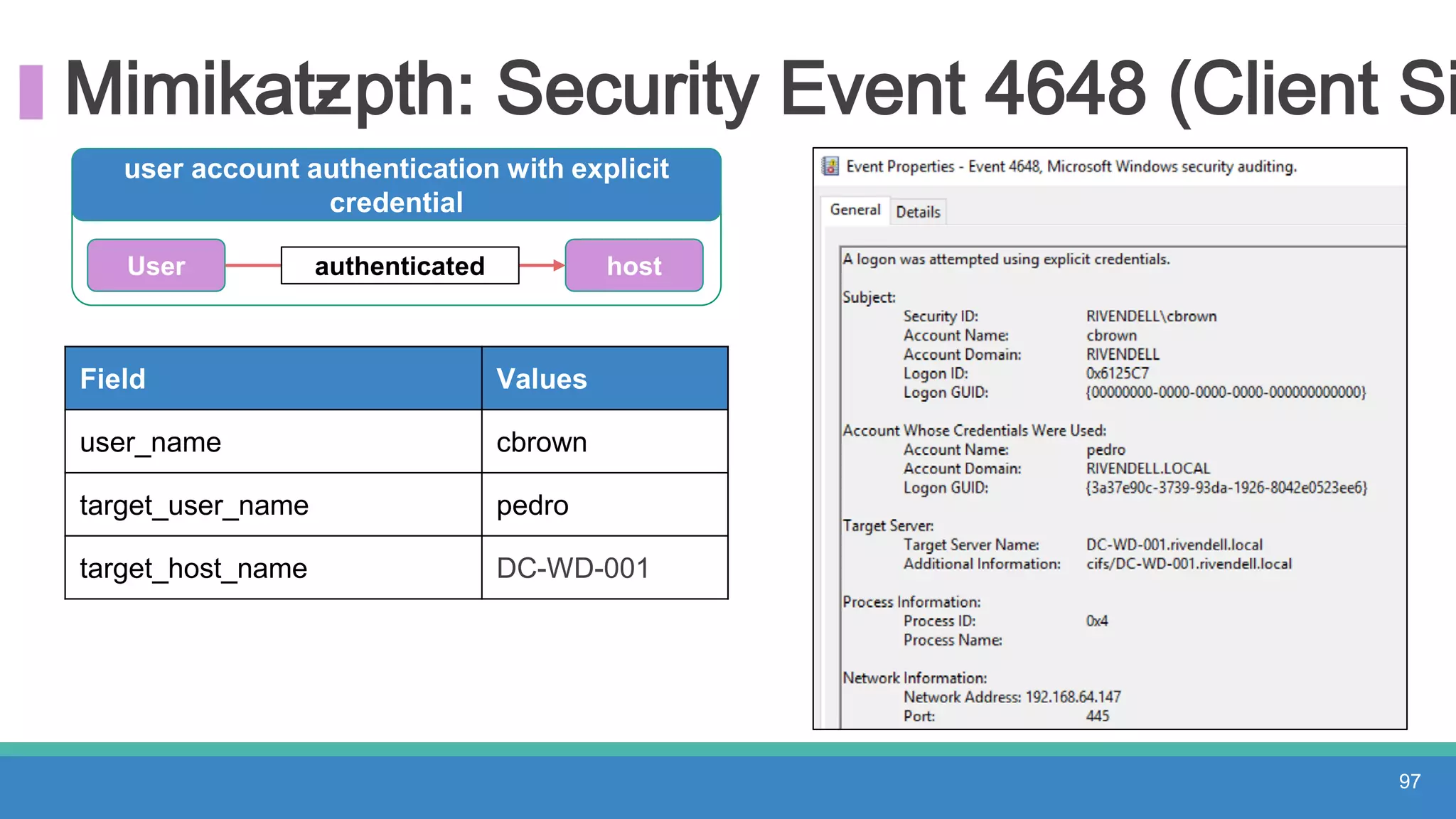 Mimikatz- pth: Security Event 4648 (Client Si
97
Field Values
user_name cbrown
target_user_name pedro
target_host_name DC-WD-001
user account authentication with explicit
credential
User authenticated host
 