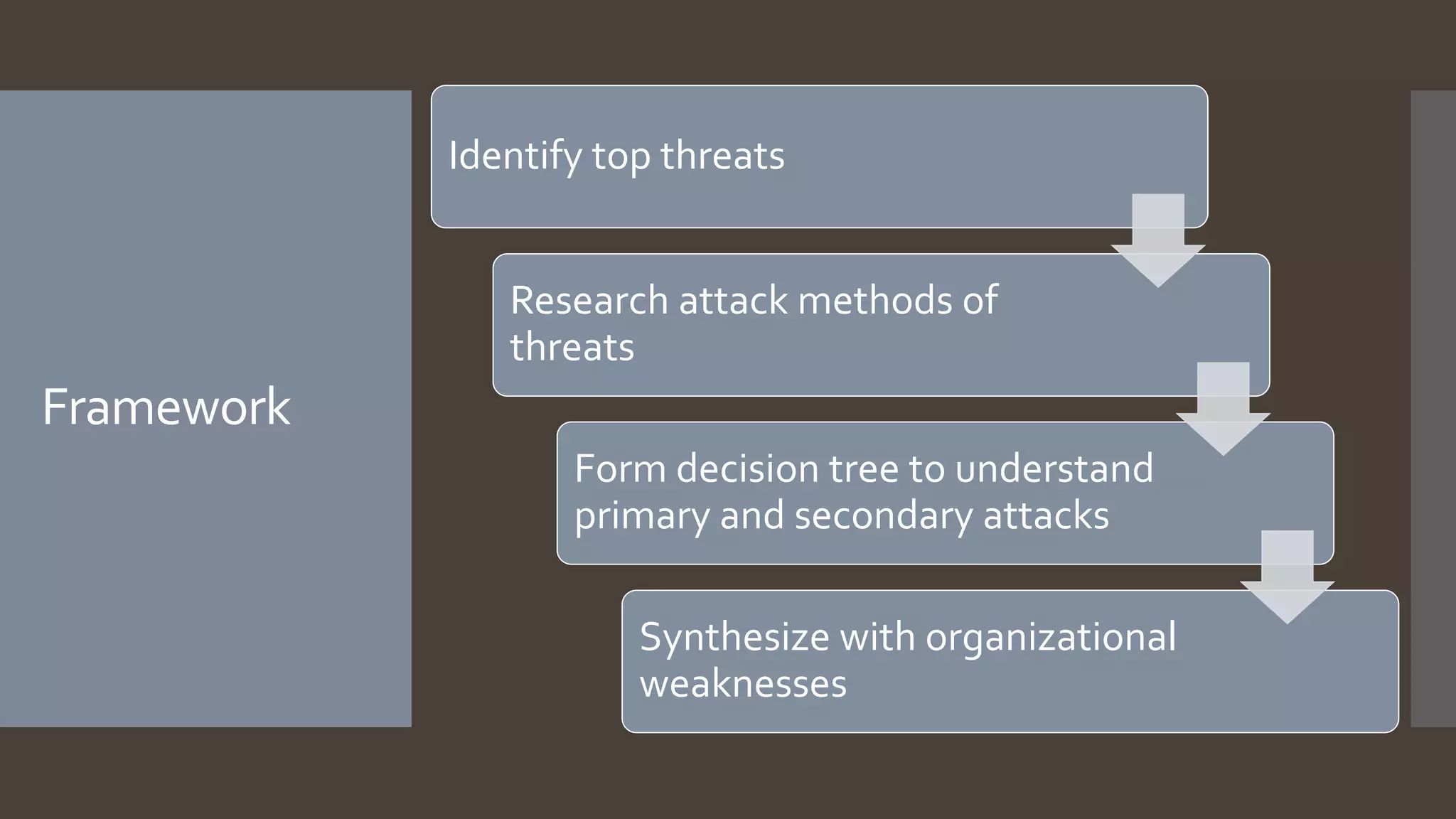 Framework
Identify top threats
Research attack methods of
threats
Form decision tree to understand
primary and secondary attacks
Synthesize with organizational
weaknesses
 
