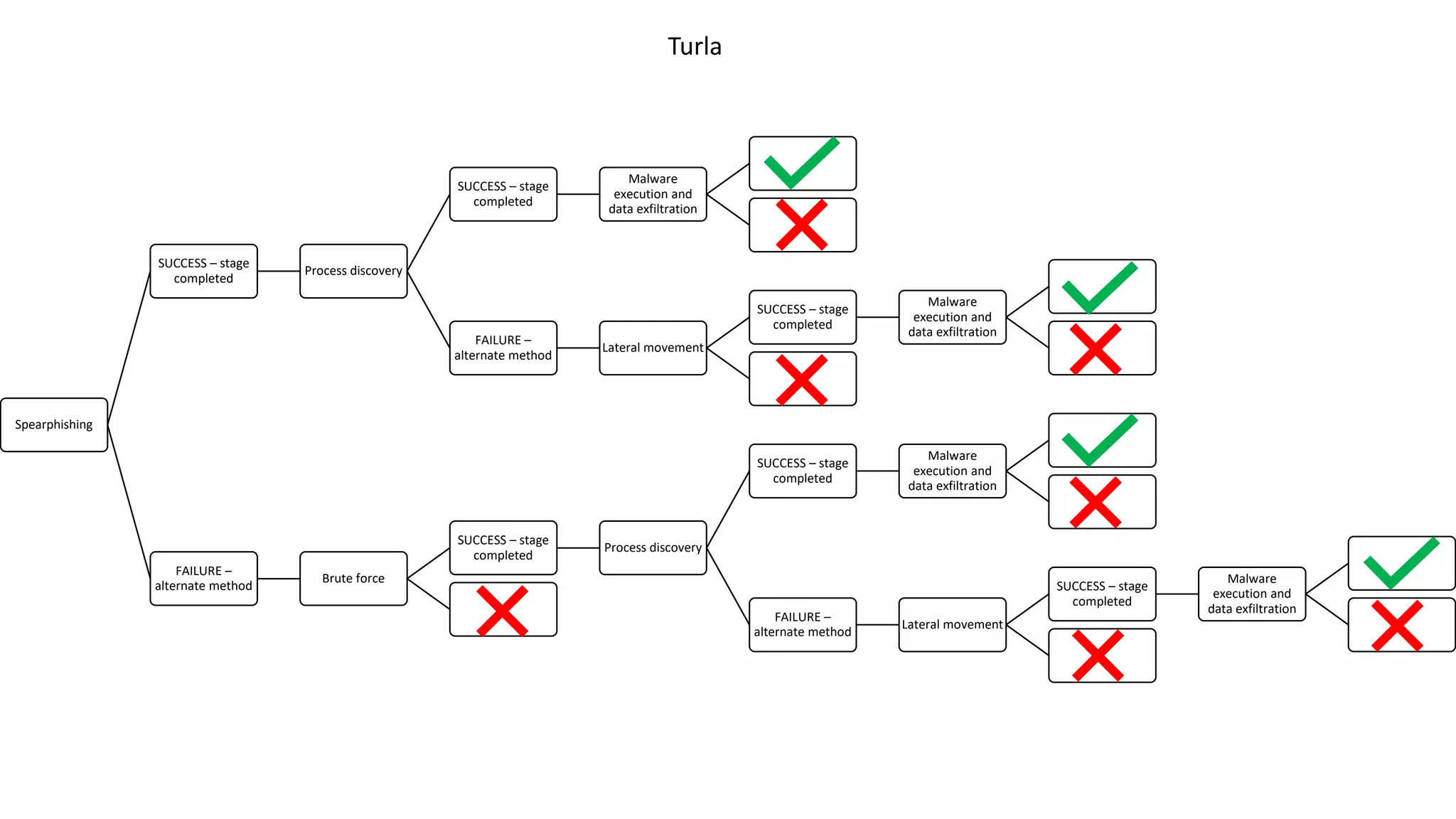 Spearphishing
SUCCESS – stage
completed
Process discovery
SUCCESS – stage
completed
Malware
execution and
data exfiltration
FAILURE –
alternate method
Lateral movement
SUCCESS – stage
completed
Malware
execution and
data exfiltration
FAILURE –
alternate method
Brute force
SUCCESS – stage
completed
Process discovery
SUCCESS – stage
completed
Malware
execution and
data exfiltration
FAILURE –
alternate method
Lateral movement
SUCCESS – stage
completed
Malware
execution and
data exfiltration
Turla
 