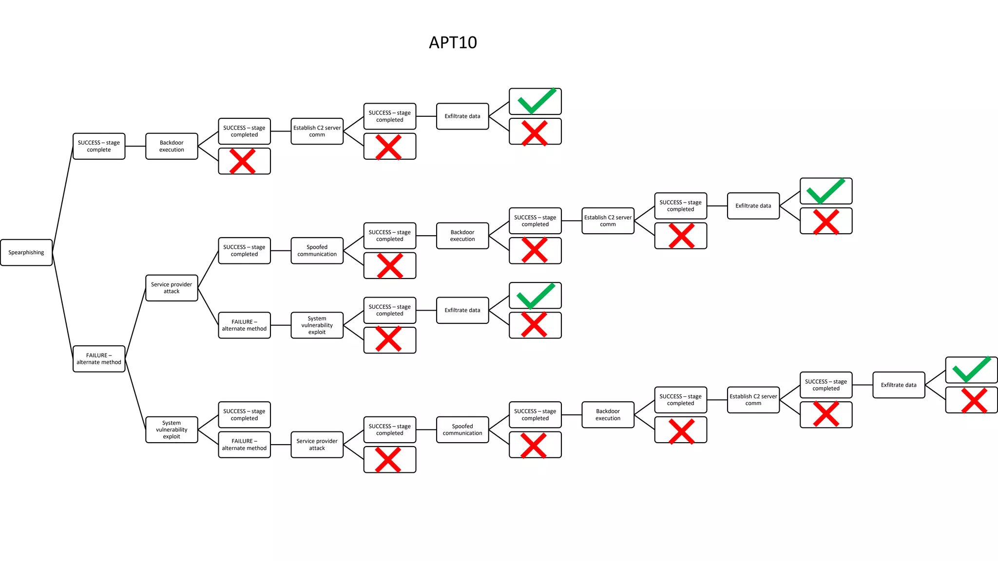 Spearphishing
SUCCESS – stage
complete
Backdoor
execution
SUCCESS – stage
completed
Establish C2 server
comm
SUCCESS – stage
completed
Exfiltrate data
FAILURE –
alternate method
Service provider
attack
SUCCESS – stage
completed
Spoofed
communication
SUCCESS – stage
completed
Backdoor
execution
SUCCESS – stage
completed
Establish C2 server
comm
SUCCESS – stage
completed
Exfiltrate data
FAILURE –
alternate method
System
vulnerability
exploit
SUCCESS – stage
completed
Exfiltrate data
System
vulnerability
exploit
SUCCESS – stage
completed
FAILURE –
alternate method
Service provider
attack
SUCCESS – stage
completed
Spoofed
communication
SUCCESS – stage
completed
Backdoor
execution
SUCCESS – stage
completed
Establish C2 server
comm
SUCCESS – stage
completed
Exfiltrate data
APT10
 