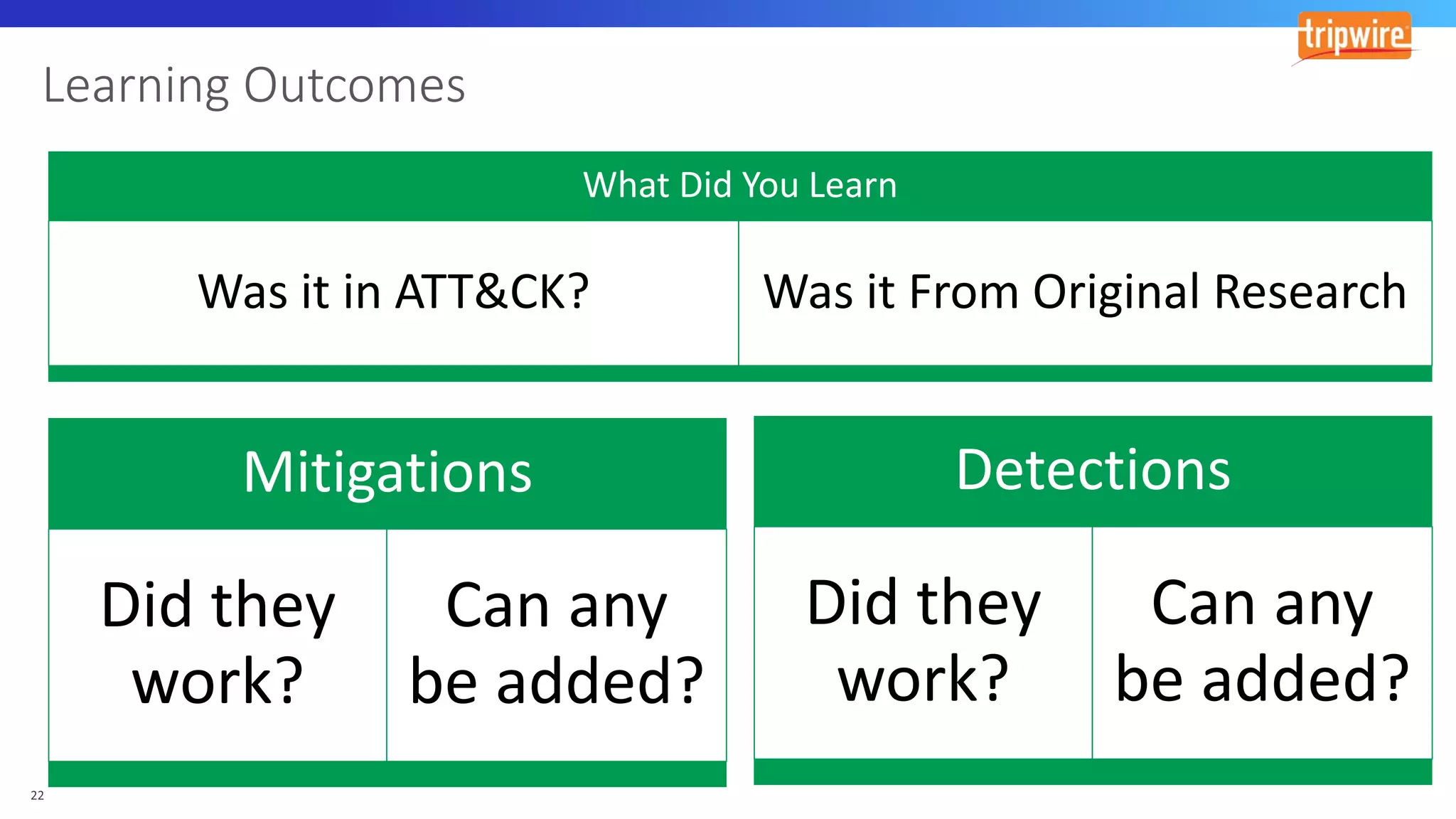 Detections
Did they
work?
Can any
be added?
Mitigations
Did they
work?
Can any
be added?
What Did You Learn
Was it in ATT&CK? Was it From Original Research
 