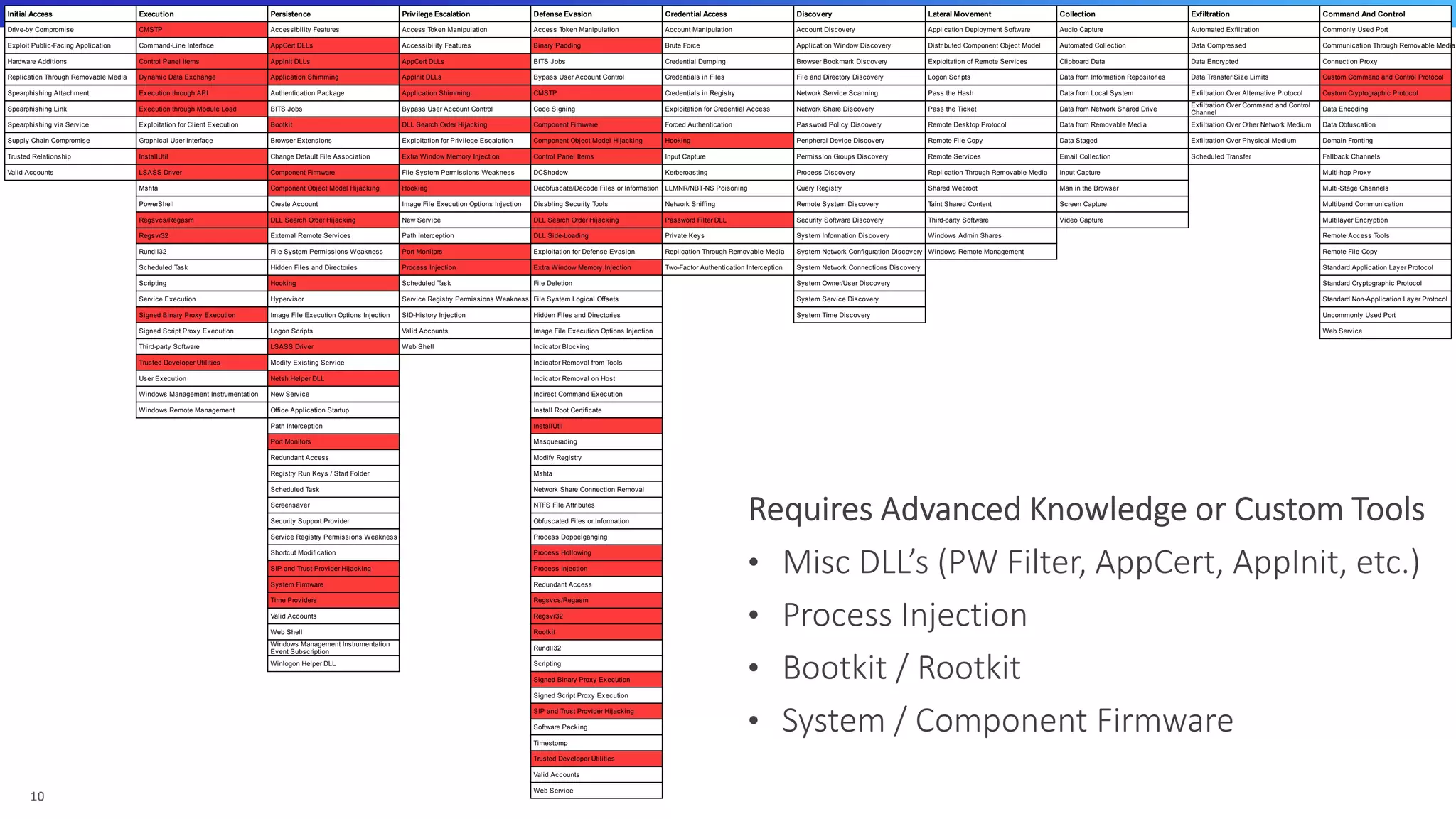 Initial Access
Drive-by Compromise
Exploit Public-Facing Application
Hardware Additions
Replication Through Removable Media
Spearphishing Attachment
Spearphishing Link
Spearphishing via Service
Supply Chain Compromise
Trusted Relationship
Valid Accounts
Execution
CMSTP
Command-Line Interface
Control Panel Items
Dynamic Data Exchange
Execution through API
Execution through Module Load
Exploitation for Client Execution
Graphical User Interface
InstallUtil
LSASS Driver
Mshta
PowerShell
Regsvcs/Regasm
Regsvr32
Rundll32
Scheduled Task
Scripting
Service Execution
Signed Binary Proxy Execution
Signed Script Proxy Execution
Third-party Software
Trusted Developer Utilities
User Execution
Windows Management Instrumentation
Windows Remote Management
Persistence
Accessibility Features
AppCert DLLs
AppInit DLLs
Application Shimming
Authentication Package
BITS Jobs
Bootkit
Browser Extensions
Change Default File Association
Component Firmware
Component Object Model Hijacking
Create Account
DLL Search Order Hijacking
External Remote Services
File System Permissions Weakness
Hidden Files and Directories
Hooking
Hypervisor
Image File Execution Options Injection
Logon Scripts
LSASS Driver
Modify Existing Service
Netsh Helper DLL
New Service
Office Application Startup
Path Interception
Port Monitors
Redundant Access
Registry Run Keys / Start Folder
Scheduled Task
Screensaver
Security Support Provider
Service Registry Permissions Weakness
Shortcut Modification
SIP and Trust Provider Hijacking
System Firmware
Time Providers
Valid Accounts
Web Shell
Windows Management Instrumentation
Event Subscription
Winlogon Helper DLL
Privilege Escalation
Access Token Manipulation
Accessibility Features
AppCert DLLs
AppInit DLLs
Application Shimming
Bypass User Account Control
DLL Search Order Hijacking
Exploitation for Privilege Escalation
Extra Window Memory Injection
File System Permissions Weakness
Hooking
Image File Execution Options Injection
New Service
Path Interception
Port Monitors
Process Injection
Scheduled Task
Service Registry Permissions Weakness
SID-History Injection
Valid Accounts
Web Shell
Defense Evasion
Access Token Manipulation
Binary Padding
BITS Jobs
Bypass User Account Control
CMSTP
Code Signing
Component Firmware
Component Object Model Hijacking
Control Panel Items
DCShadow
Deobfuscate/Decode Files or Information
Disabling Security Tools
DLL Search Order Hijacking
DLL Side-Loading
Exploitation for Defense Evasion
Extra Window Memory Injection
File Deletion
File System Logical Offsets
Hidden Files and Directories
Image File Execution Options Injection
Indicator Blocking
Indicator Removal from Tools
Indicator Removal on Host
Indirect Command Execution
Install Root Certificate
InstallUtil
Masquerading
Modify Registry
Mshta
Network Share Connection Removal
NTFS File Attributes
Obfuscated Files or Information
Process Doppelgänging
Process Hollowing
Process Injection
Redundant Access
Regsvcs/Regasm
Regsvr32
Rootkit
Rundll32
Scripting
Signed Binary Proxy Execution
Signed Script Proxy Execution
SIP and Trust Provider Hijacking
Software Packing
Timestomp
Trusted Developer Utilities
Valid Accounts
Web Service
Credential Access
Account Manipulation
Brute Force
Credential Dumping
Credentials in Files
Credentials in Registry
Exploitation for Credential Access
Forced Authentication
Hooking
Input Capture
Kerberoasting
LLMNR/NBT-NS Poisoning
Network Sniffing
Password Filter DLL
Private Keys
Replication Through Removable Media
Two-Factor Authentication Interception
Discovery
Account Discovery
Application Window Discovery
Browser Bookmark Discovery
File and Directory Discovery
Network Service Scanning
Network Share Discovery
Password Policy Discovery
Peripheral Device Discovery
Permission Groups Discovery
Process Discovery
Query Registry
Remote System Discovery
Security Software Discovery
System Information Discovery
System Network Configuration Discovery
System Network Connections Discovery
System Owner/User Discovery
System Service Discovery
System Time Discovery
Lateral Movement
Application Deployment Software
Distributed Component Object Model
Exploitation of Remote Services
Logon Scripts
Pass the Hash
Pass the Ticket
Remote Desktop Protocol
Remote File Copy
Remote Services
Replication Through Removable Media
Shared Webroot
Taint Shared Content
Third-party Software
Windows Admin Shares
Windows Remote Management
Collection
Audio Capture
Automated Collection
Clipboard Data
Data from Information Repositories
Data from Local System
Data from Network Shared Drive
Data from Removable Media
Data Staged
Email Collection
Input Capture
Man in the Browser
Screen Capture
Video Capture
Exfiltration
Automated Exfiltration
Data Compressed
Data Encrypted
Data Transfer Size Limits
Exfiltration Over Alternative Protocol
Exfiltration Over Command and Control
Channel
Exfiltration Over Other Network Medium
Exfiltration Over Physical Medium
Scheduled Transfer
Command And Control
Commonly Used Port
Communication Through Removable Media
Connection Proxy
Custom Command and Control Protocol
Custom Cryptographic Protocol
Data Encoding
Data Obfuscation
Domain Fronting
Fallback Channels
Multi-hop Proxy
Multi-Stage Channels
Multiband Communication
Multilayer Encryption
Remote Access Tools
Remote File Copy
Standard Application Layer Protocol
Standard Cryptographic Protocol
Standard Non-Application Layer Protocol
Uncommonly Used Port
Web Service
 