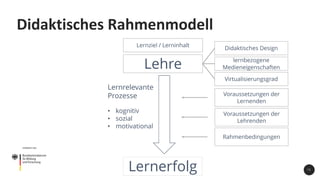 Didaktisches Rahmenmodell
1 5
Lehre
Voraussetzungen der
Lernenden
lernbezogene
Medieneigenschaften
Lernziel / Lerninhalt
Didaktisches Design
Lernerfolg
Virtualisierungsgrad
Voraussetzungen der
Lehrenden
Rahmenbedingungen
Lernrelevante
Prozesse
• kognitiv
• sozial
• motivational
 
