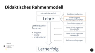 Didaktisches Rahmenmodell
1 9
Lehre
Voraussetzungen der
Lernenden
lernbezogene
Medieneigenschaften
Lernziel / Lerninhalt
Didaktisches Design
Lernerfolg
Virtualisierungsgrad
Voraussetzungen der
Lehrenden
Rahmenbedingungen
Lernrelevante
Prozesse
• kognitiv
• sozial
• motivational
 
