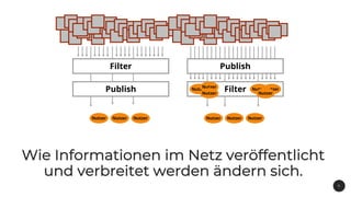 Nutzer Nutzer Nutzer
Filter
Filter
Nutzer Nutzer Nutzer
Publish
Publish
Nutzer NutzerNutzer
Nutzer
Nutzer Nutzer
5
Wie Informationen im Netz veröffentlicht
und verbreitet werden ändern sich.
 