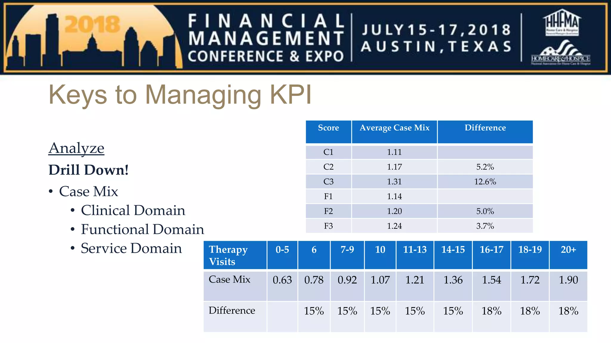 Keys to Managing KPI
Analyze
Drill Down!
• Case Mix
• Clinical Domain
• Functional Domain
• Service Domain
Score Average Case Mix Difference
C1 1.11
C2 1.17 5.2%
C3 1.31 12.6%
F1 1.14
F2 1.20 5.0%
F3 1.24 3.7%
Therapy
Visits
0-5 6 7-9 10 11-13 14-15 16-17 18-19 20+
Case Mix 0.63 0.78 0.92 1.07 1.21 1.36 1.54 1.72 1.90
Difference 15% 15% 15% 15% 15% 18% 18% 18%
 