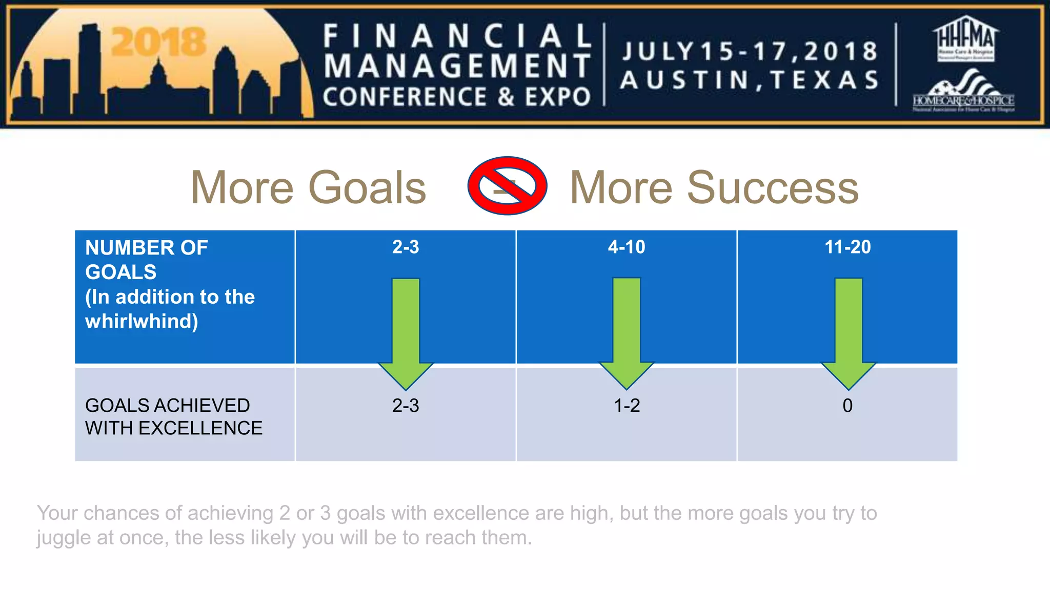 More Goals = More Success
NUMBER OF
GOALS
(In addition to the
whirlwhind)
2-3 4-10 11-20
GOALS ACHIEVED
WITH EXCELLENCE
2-3 1-2 0
Your chances of achieving 2 or 3 goals with excellence are high, but the more goals you try to
juggle at once, the less likely you will be to reach them.
 