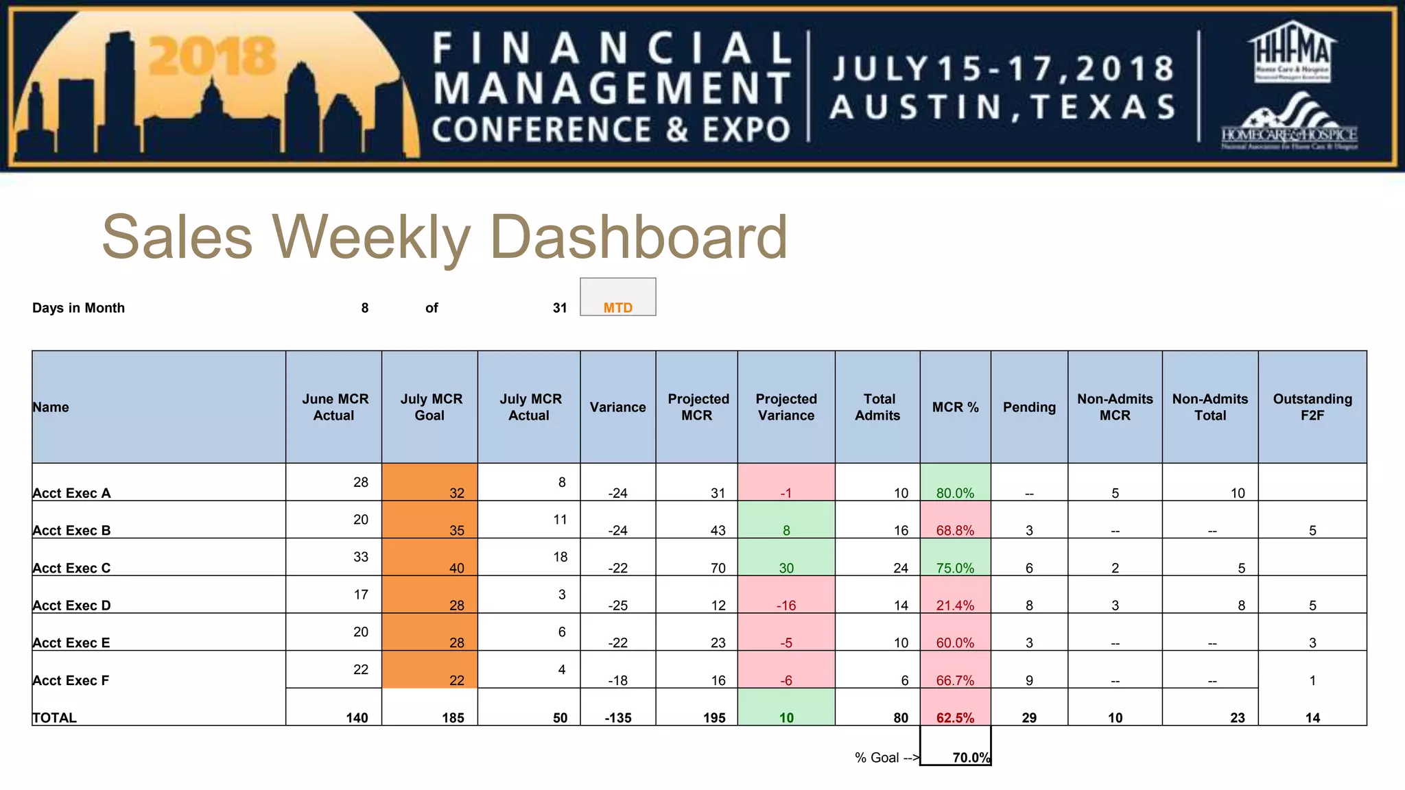 Sales Weekly Dashboard
Days in Month 8 of 31 MTD
Name
June MCR
Actual
July MCR
Goal
July MCR
Actual
Variance
Projected
MCR
Projected
Variance
Total
Admits
MCR % Pending
Non-Admits
MCR
Non-Admits
Total
Outstanding
F2F
Acct Exec A
28
32
8
-24 31 -1 10 80.0% -- 5 10
Acct Exec B
20
35
11
-24 43 8 16 68.8% 3 -- -- 5
Acct Exec C
33
40
18
-22 70 30 24 75.0% 6 2 5
Acct Exec D
17
28
3
-25 12 -16 14 21.4% 8 3 8 5
Acct Exec E
20
28
6
-22 23 -5 10 60.0% 3 -- -- 3
Acct Exec F
22
22
4
-18 16 -6 6 66.7% 9 -- -- 1
TOTAL 140 185 50 -135 195 10 80 62.5% 29 10 23 14
% Goal --> 70.0%
 