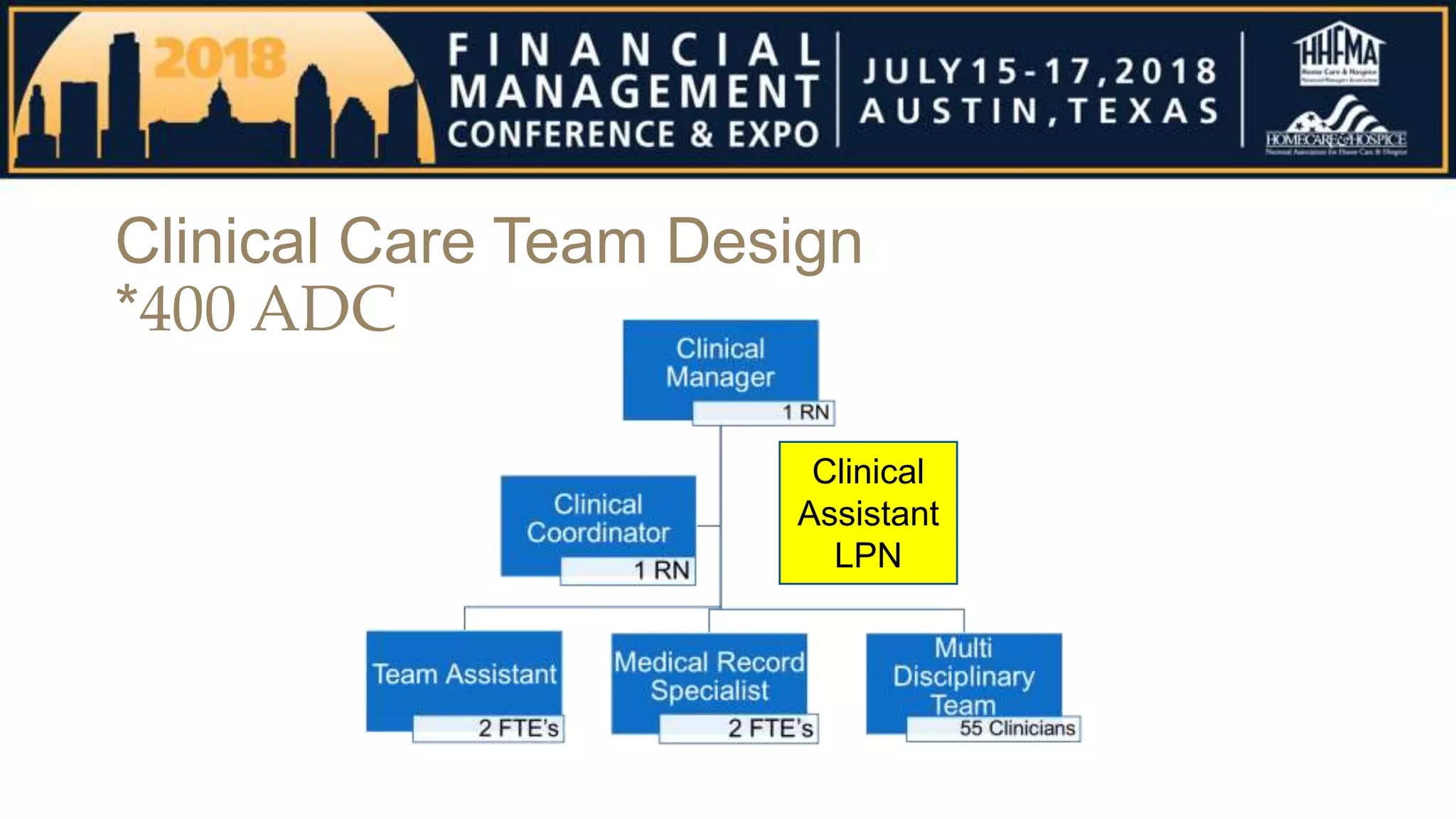 Clinical Care Team Design
*400 ADC
Clinical
Assistant
LPN
 
