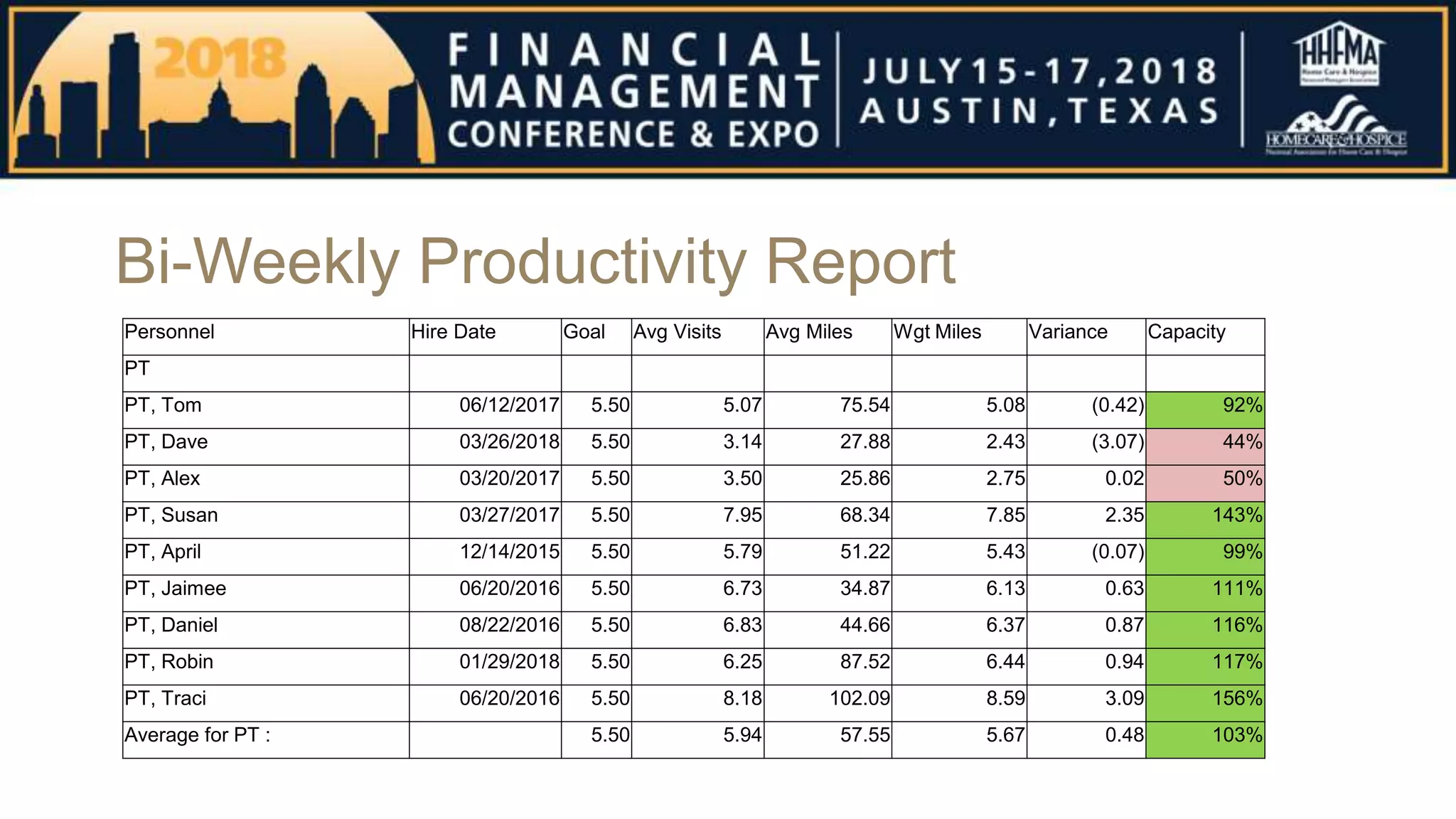 Bi-Weekly Productivity Report
Personnel Hire Date Goal Avg Visits Avg Miles Wgt Miles Variance Capacity
PT
PT, Tom 06/12/2017 5.50 5.07 75.54 5.08 (0.42) 92%
PT, Dave 03/26/2018 5.50 3.14 27.88 2.43 (3.07) 44%
PT, Alex 03/20/2017 5.50 3.50 25.86 2.75 0.02 50%
PT, Susan 03/27/2017 5.50 7.95 68.34 7.85 2.35 143%
PT, April 12/14/2015 5.50 5.79 51.22 5.43 (0.07) 99%
PT, Jaimee 06/20/2016 5.50 6.73 34.87 6.13 0.63 111%
PT, Daniel 08/22/2016 5.50 6.83 44.66 6.37 0.87 116%
PT, Robin 01/29/2018 5.50 6.25 87.52 6.44 0.94 117%
PT, Traci 06/20/2016 5.50 8.18 102.09 8.59 3.09 156%
Average for PT : 5.50 5.94 57.55 5.67 0.48 103%
 