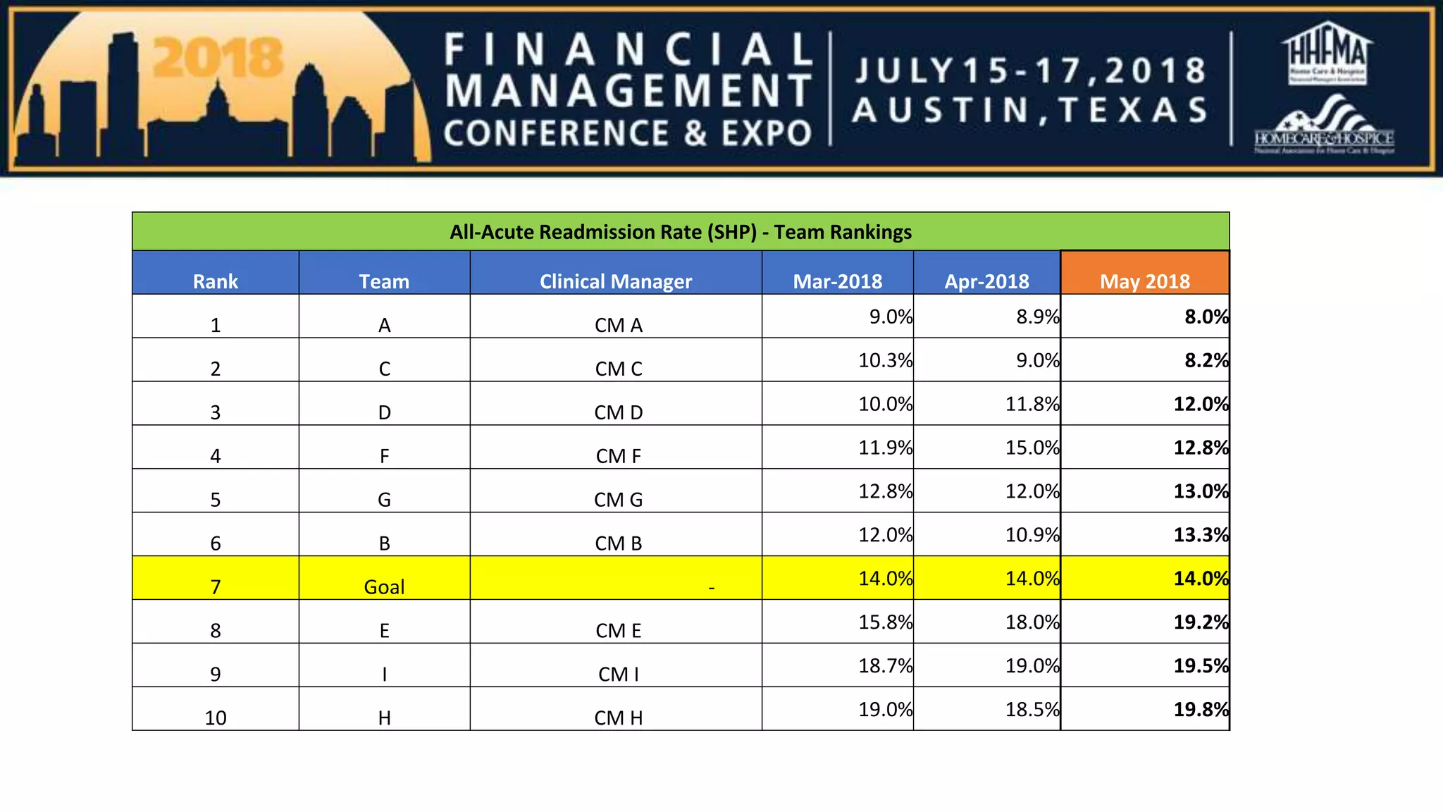 All-Acute Readmission Rate (SHP) - Team Rankings
Rank Team Clinical Manager Mar-2018 Apr-2018 May 2018
1 A CM A 9.0% 8.9% 8.0%
2 C CM C 10.3% 9.0% 8.2%
3 D CM D 10.0% 11.8% 12.0%
4 F CM F 11.9% 15.0% 12.8%
5 G CM G 12.8% 12.0% 13.0%
6 B CM B 12.0% 10.9% 13.3%
7 Goal - 14.0% 14.0% 14.0%
8 E CM E 15.8% 18.0% 19.2%
9 I CM I 18.7% 19.0% 19.5%
10 H CM H 19.0% 18.5% 19.8%
 