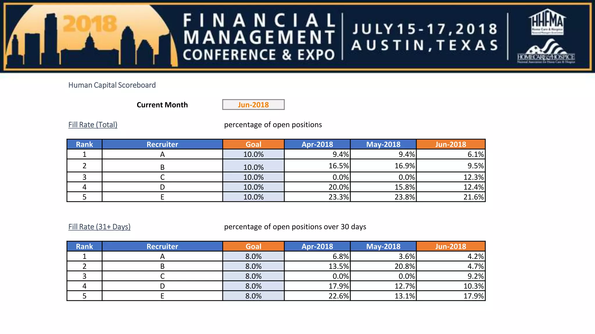 Human Capital Scoreboard
Current Month Jun-2018
Fill Rate (Total) percentage of open positions
Rank Recruiter Goal Apr-2018 May-2018 Jun-2018
1 A 10.0% 9.4% 9.4% 6.1%
2 B 10.0% 16.5% 16.9% 9.5%
3 C 10.0% 0.0% 0.0% 12.3%
4 D 10.0% 20.0% 15.8% 12.4%
5 E 10.0% 23.3% 23.8% 21.6%
Fill Rate (31+ Days) percentage of open positions over 30 days
Rank Recruiter Goal Apr-2018 May-2018 Jun-2018
1 A 8.0% 6.8% 3.6% 4.2%
2 B 8.0% 13.5% 20.8% 4.7%
3 C 8.0% 0.0% 0.0% 9.2%
4 D 8.0% 17.9% 12.7% 10.3%
5 E 8.0% 22.6% 13.1% 17.9%
 