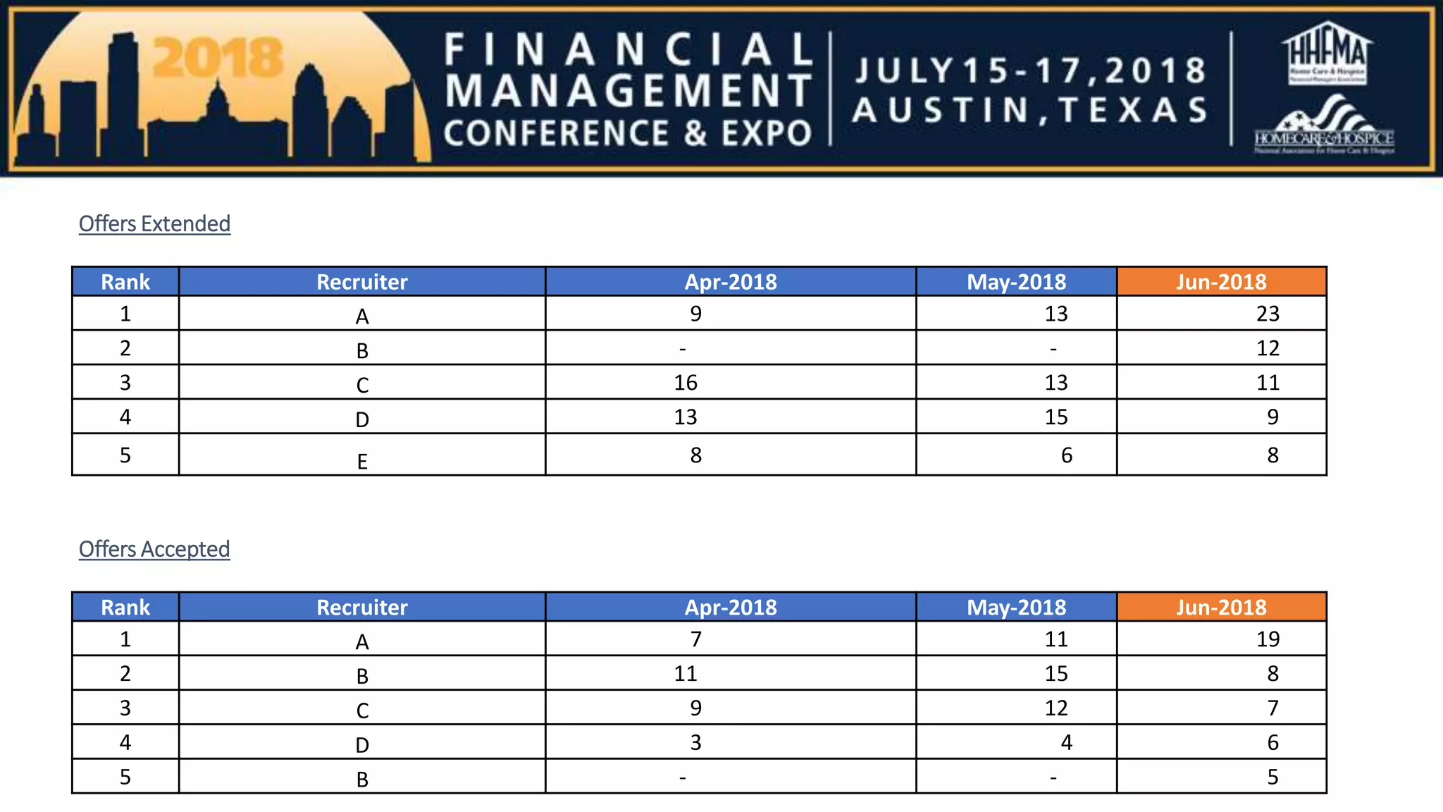 Offers Extended
Rank Recruiter Apr-2018 May-2018 Jun-2018
1 A 9 13 23
2 B - - 12
3 C 16 13 11
4 D 13 15 9
5 E 8 6 8
Offers Accepted
Rank Recruiter Apr-2018 May-2018 Jun-2018
1 A 7 11 19
2 B 11 15 8
3 C 9 12 7
4 D 3 4 6
5 B - - 5
 