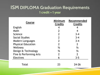 ISM DIPLOMA Graduation Requirements
1 credit = 1 year
 