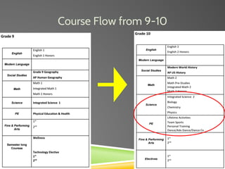 Course Flow from 9-10
 