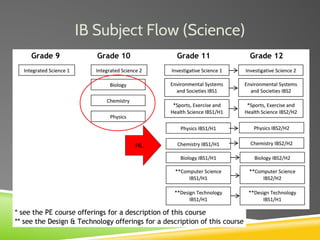 IB Subject Flow (Science)
HL
 