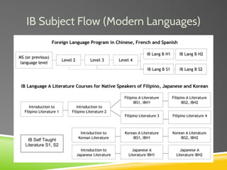 IB Subject Flow (Modern Languages)
IB Self Taught
Literature S1, S2
 