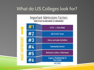 What do US Colleges look for?
-2011 Community Service and College Admissions Survey
 