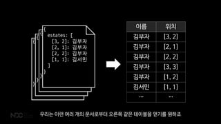 {
estates: [
[3, 2]: 김부자
[2, 1]: 김부자
[2, 2]: 김부자
[1, 1]: 김서민
]
}
{
estates: [
[3, 2]: 김부자
[2, 1]: 김부자
[2, 2]: 김부자
[1, 1]: 김서민
]
}
{
estates: [
[3, 2]: 김부자
[2, 1]: 김부자
[2, 2]: 김부자
[1, 1]: 김서민
]
}
{
estates: [
[3, 2]: 김부자
[2, 1]: 김부자
[2, 2]: 김부자
[1, 1]: 김서민
]
}
이름 위치
김부자 [3, 2]
김부자 [2, 1]
김부자 [2, 2]
김부자 [3, 3]
김부자 [1, 2]
김서민 [1, 1]
… …
우리는 이런 여러 개의 문서로부터 오른쪽 같은 테이블을 얻기를 원하죠
 