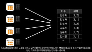 이름 위치
김부자 [3, 2]
김부자 [2, 1]
김부자 [2, 2]
김부자 [3, 3]
김부자 [1, 2]
김평범 [1, 1]
… …
이름 위치
김부자 [3, 2]
김부자 [2, 1]
김부자 [2, 2]
김부자 [3, 3]
김부자 [1, 2]
김평범 [1, 1]
… …
이름 위치
김부자 [3, 2]
김부자 [2, 1]
김부자 [2, 2]
김부자 [3, 3]
김부자 [1, 2]
김평범 [1, 1]
… …
이름 위치
김부자 [3, 2]
김부자 [2, 1]
김부자 [2, 2]
김부자 [3, 3]
김부자 [1, 2]
김평범 [1, 1]
… …
이름 위치
김부자 [3, 2]
김부자 [2, 1]
김부자 [2, 2]
김부자 [3, 3]
김부자 [1, 2]
김서민 [1, 1]
… …
Couchbase는 분산 구조를 택하고 있기 때문에 각 데이터서비스에서 MapReduce를 통해 수집한 데이터를
한번 더 모으면 우리가 원하는 결과가 나옵니다.
 