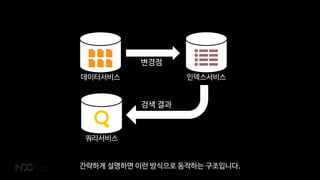 데이터서비스 인덱스서비스
쿼리서비스
변경점
검색 결과
간략하게 설명하면 이런 방식으로 동작하는 구조입니다.
 