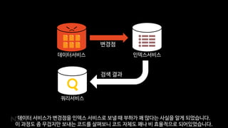 데이터서비스 인덱스서비스
쿼리서비스
변경점
검색 결과
데이터 서비스가 변경점을 인덱스 서비스로 보낼 때 부하가 꽤 많다는 사실을 알게 되었습니다.
이 과정도 좀 무겁지만 보내는 코드를 살펴보니 코드 자체도 꽤나 비 효율적으로 되어있었습니다.
 