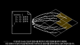 {
estates: [
[3, 2]: 김부자
[2, 1]: 김부자
[2, 2]: 김부자
]
}
이 방식은 Grid는 단순히 땅문서를 확인하기 위한 연결에 불과하기 때문에
모든 땅에서 이 땅의 주인을 확인하려면 지속적으로 땅문서를 읽어야 한다는 점이 부담이 됩니다.
 