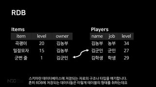 RDB
name job level
김농부 농부 34
김군인 군인 27
김학생 학생 29
item level owner
곡괭이 20 김농부
밀짚모자 15 김농부
군번 줄 1 김군인
PlayersItems
스키마란 데이터베이스에 저장되는 자료의 구조나 타입을 얘기합니다.
흔히 RDB에 저장되는 데이터들은 이렇게 테이블의 형태를 취하는데요
 