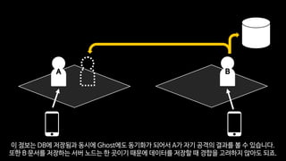 BA
이 정보는 DB에 저장됨과 동시에 Ghost에도 동기화가 되어서 A가 자기 공격의 결과를 볼 수 있습니다.
또한 B 문서를 저장하는 서버 노드는 한 곳이기 때문에 데이터를 저장할 때 경합을 고려하지 않아도 되죠.
 