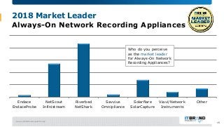 January 2018 Brand Leader Survey
2018 Market Leader
Always-On Network Recording Appliances
Endace
EndaceProbe
NetScout
Inf...